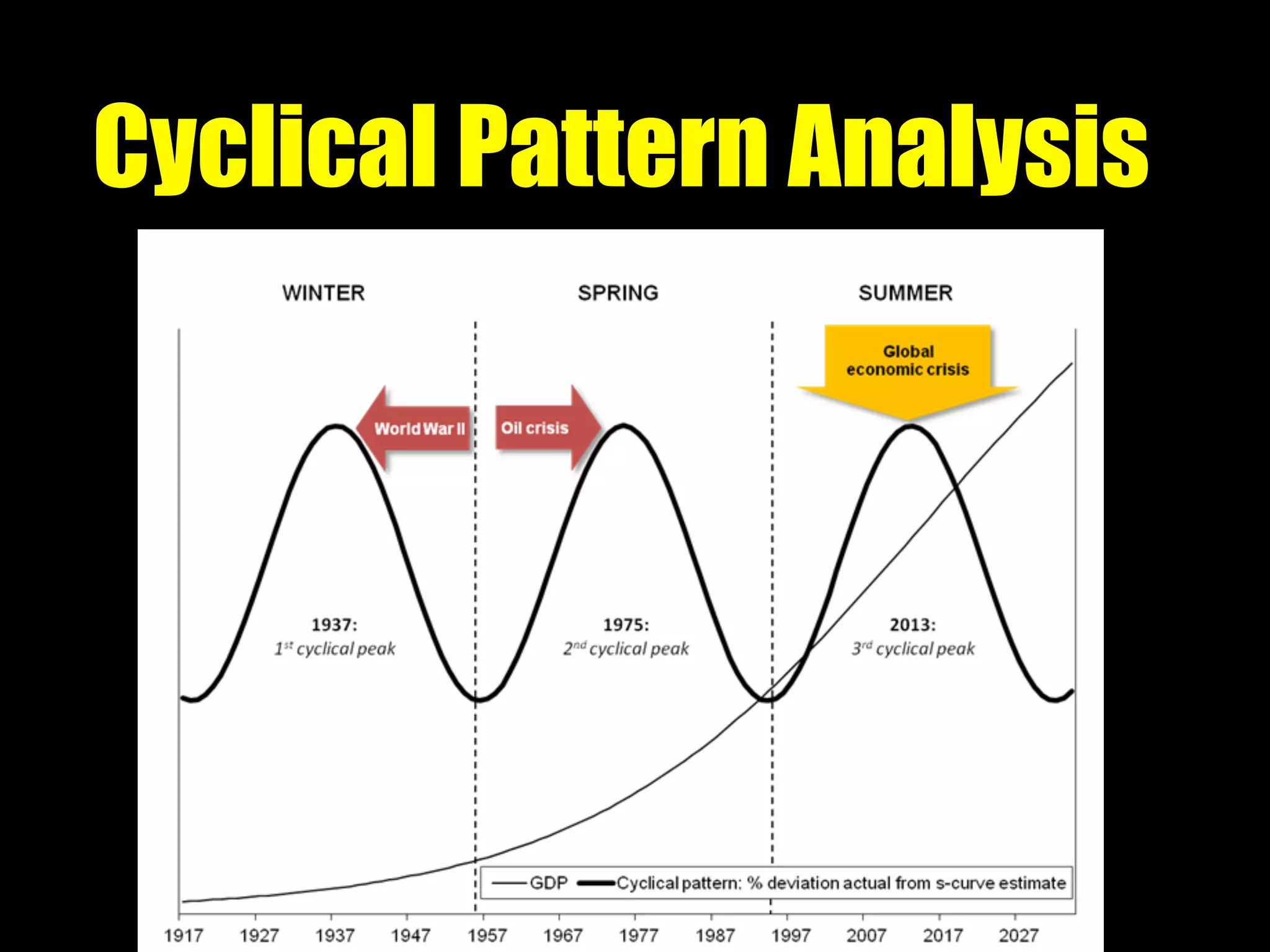 Cyclical Pattern Analysis
 