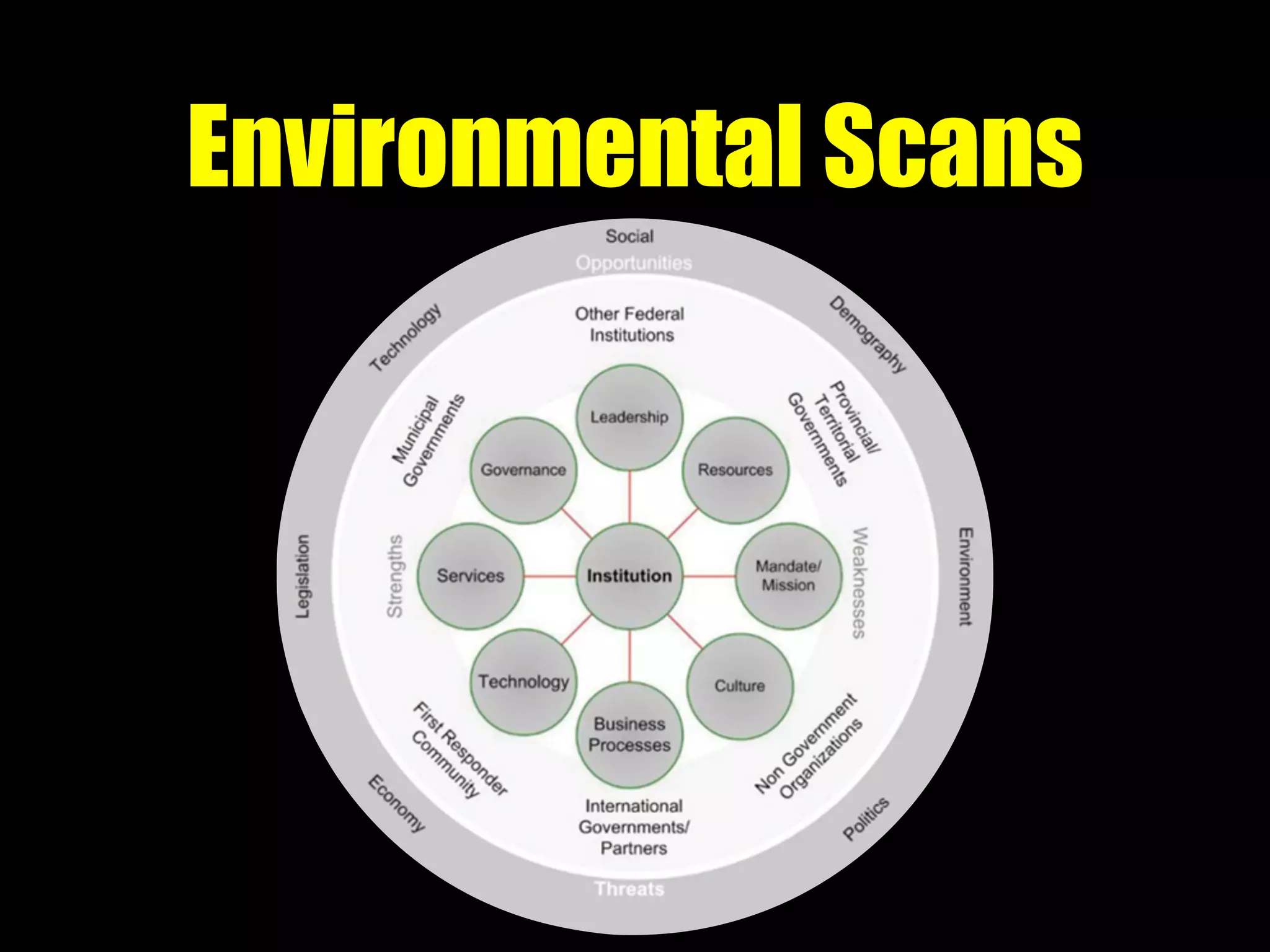 Environmental Scans
 