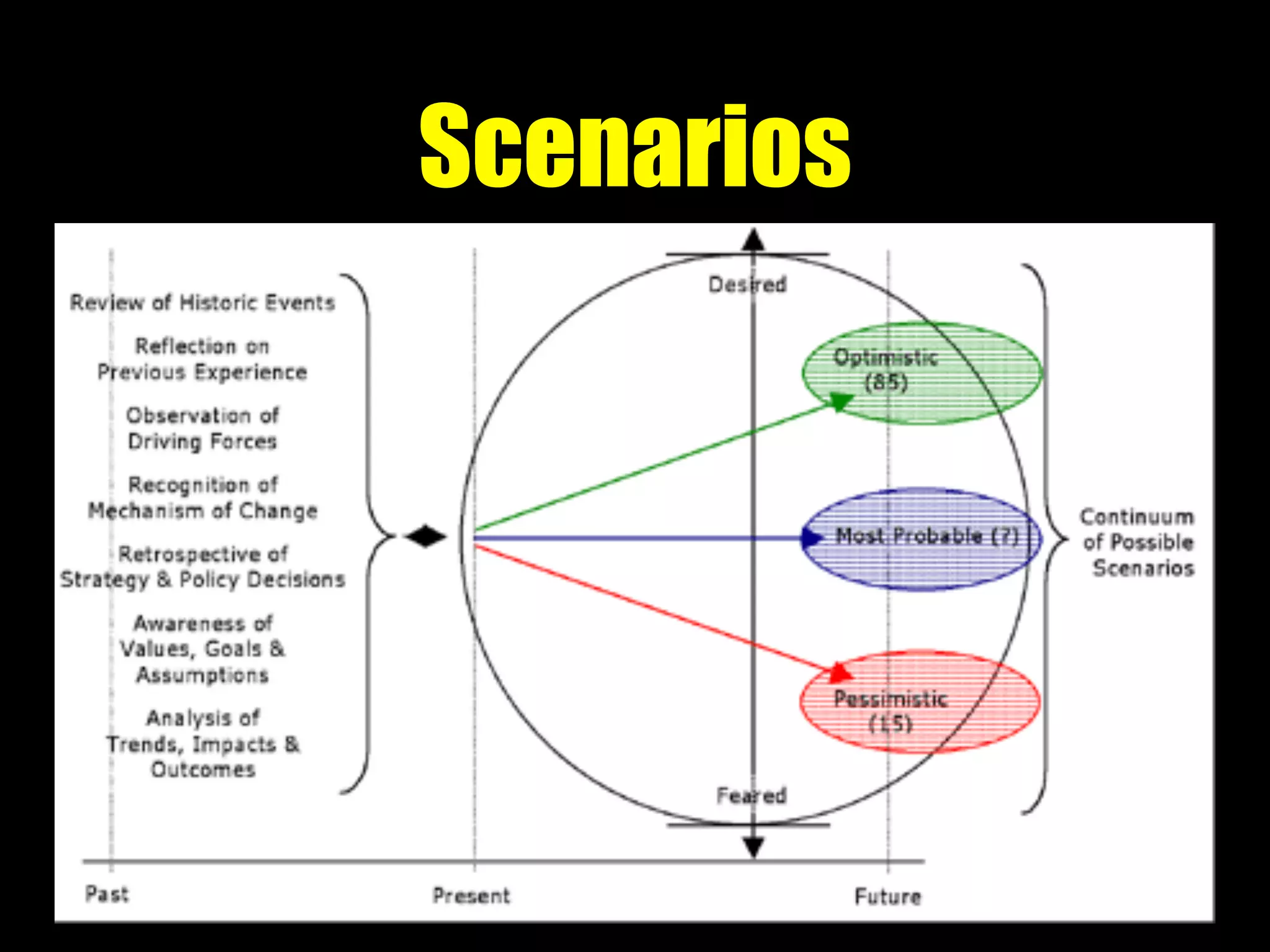 Scenarios
 