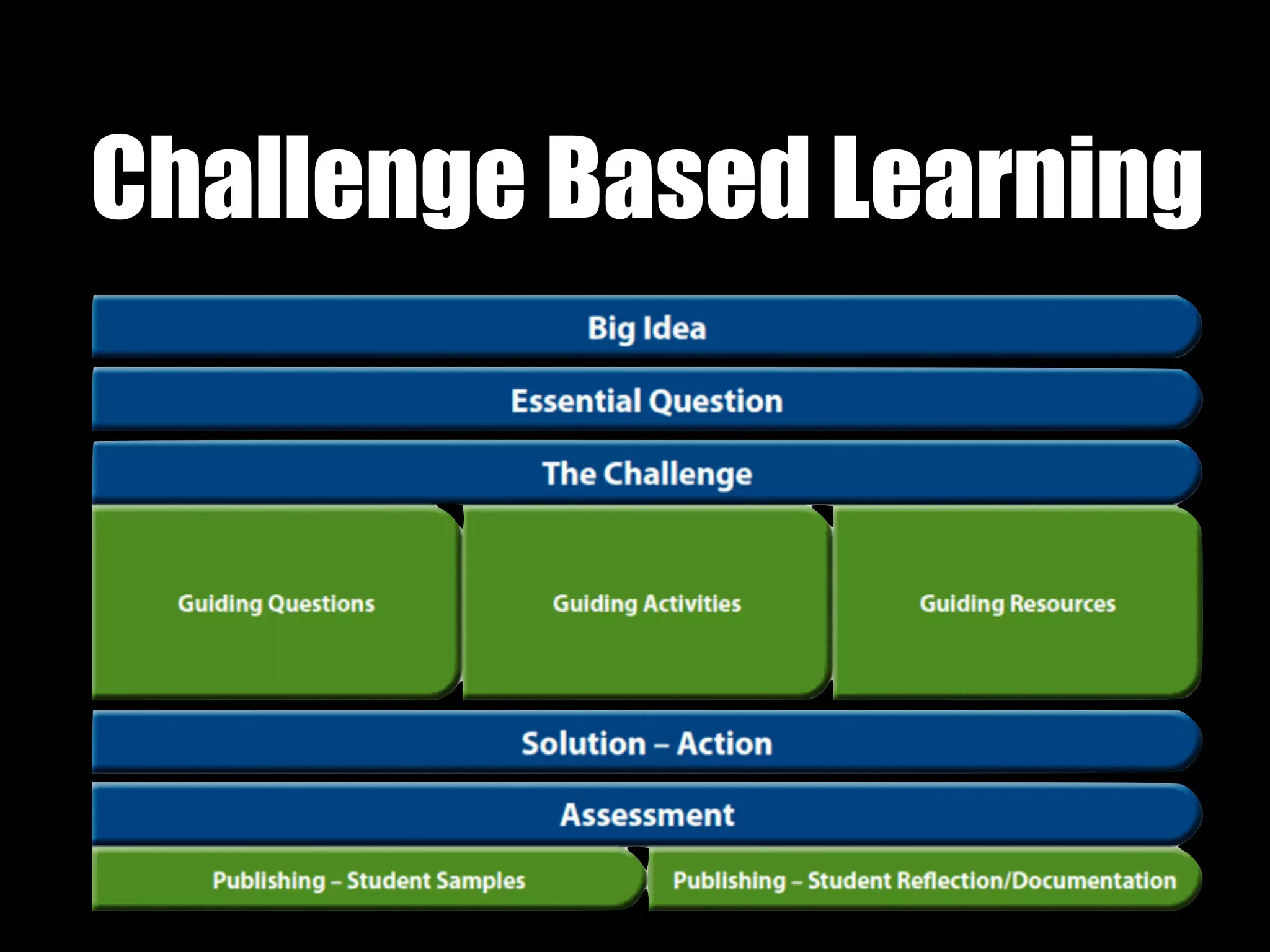 Challenge Based Learning
 