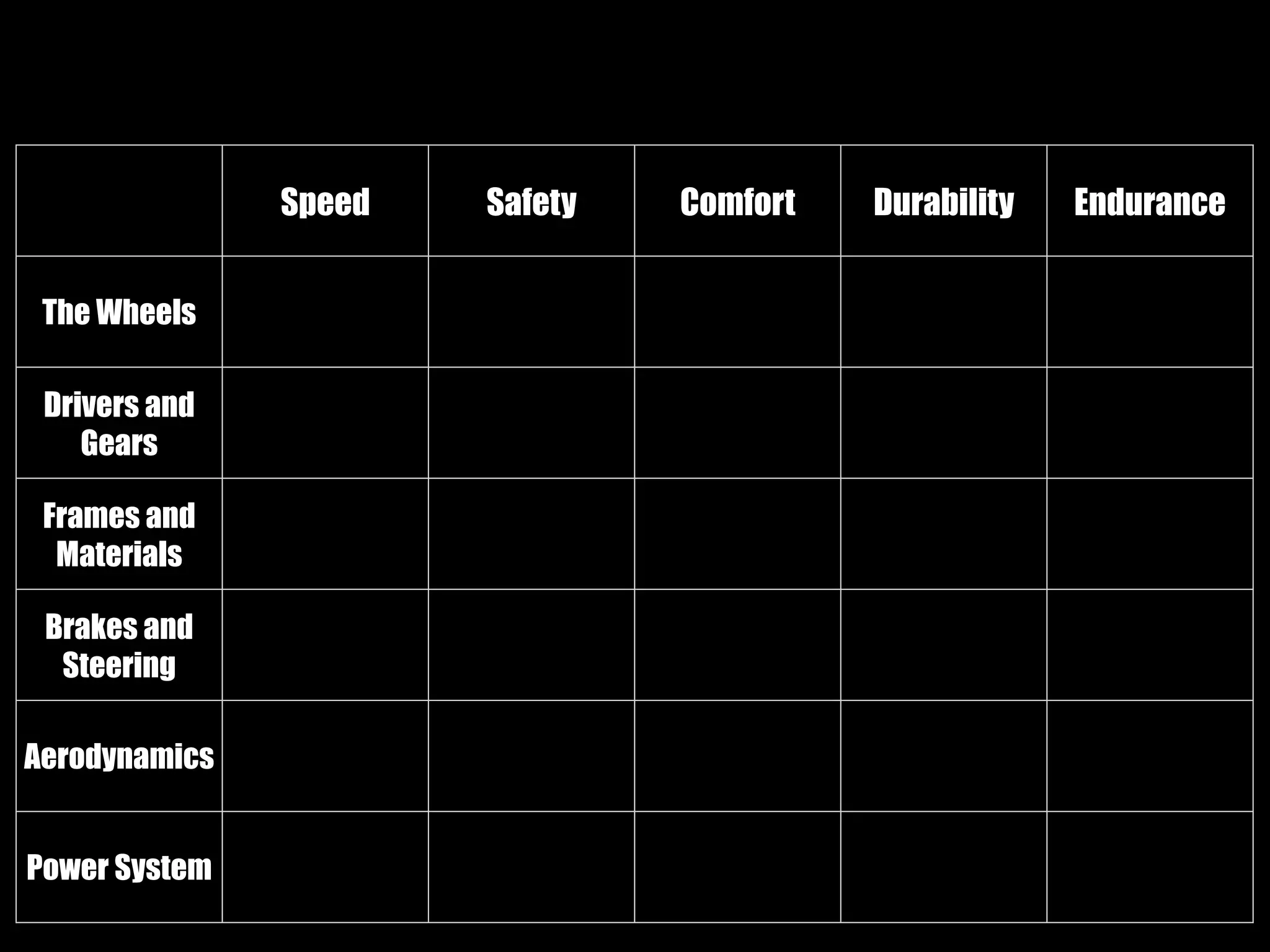 Speed Safety Comfort Durability Endurance
The Wheels
Drivers and
Gears
Frames and
Materials
Brakes and
Steering
Aerodynamics
Power System
 