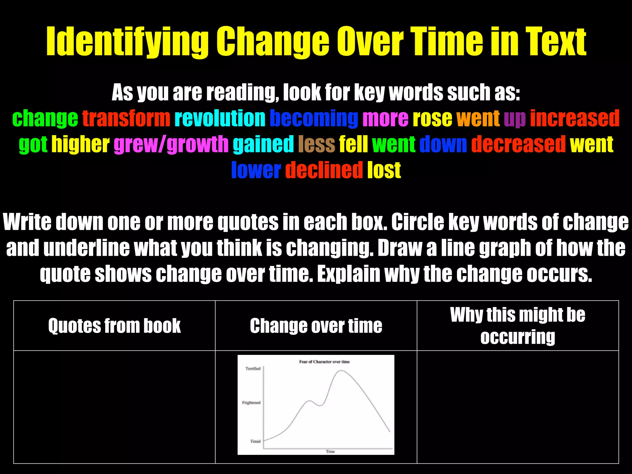 As you are reading, look for key words such as:
change transform revolution becoming more rose went up increased
got higher grew/growth gained less fell went down decreased went
lower declined lost
Write down one or more quotes in each box. Circle key words of change
and underline what you think is changing. Draw a line graph of how the
quote shows change over time. Explain why the change occurs.
Identifying Change Over Time in Text
Quotes from book Change over time
Why this might be
occurring
 