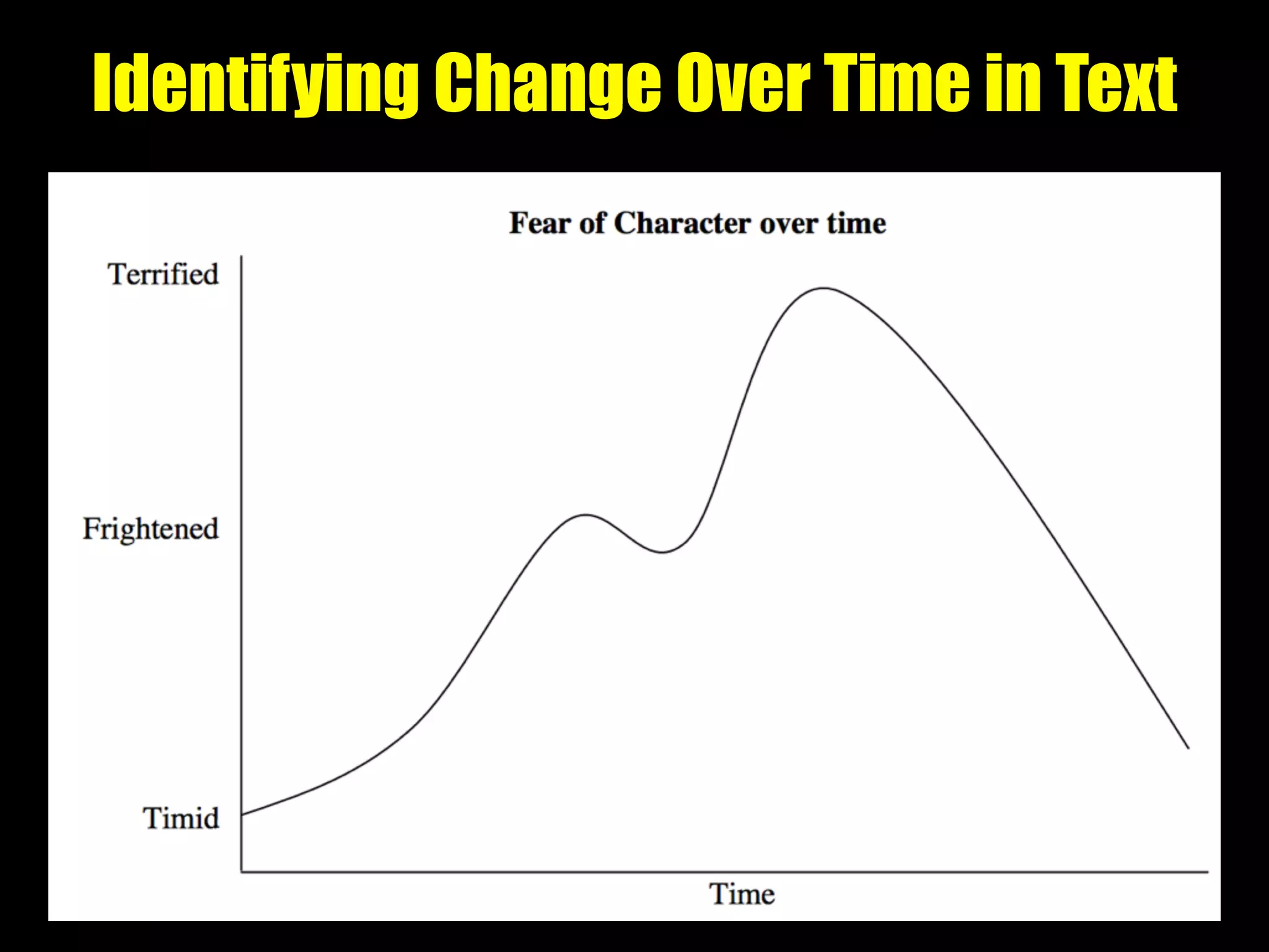 Identifying Change Over Time in Text
 