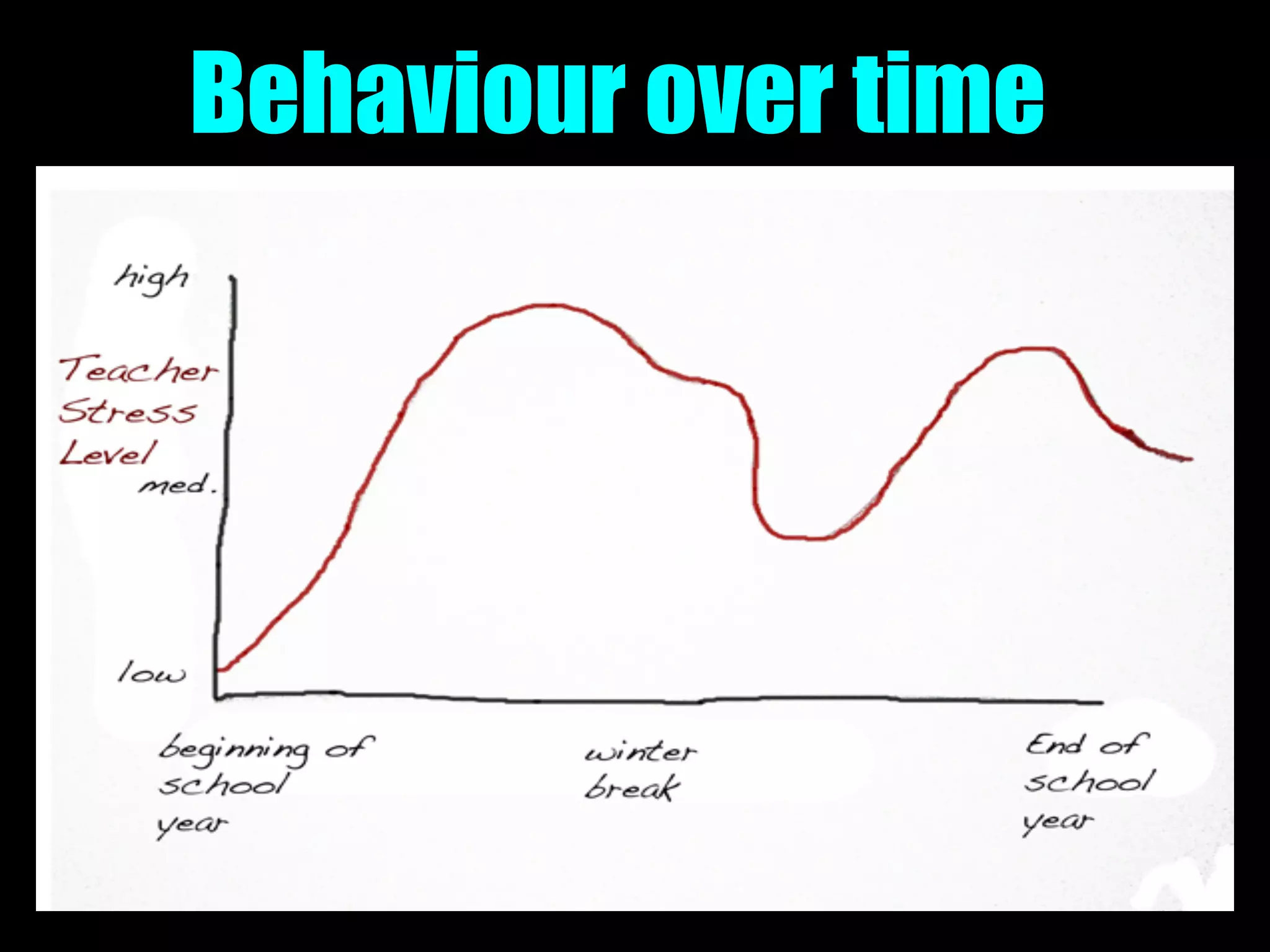 Behaviour over time
 