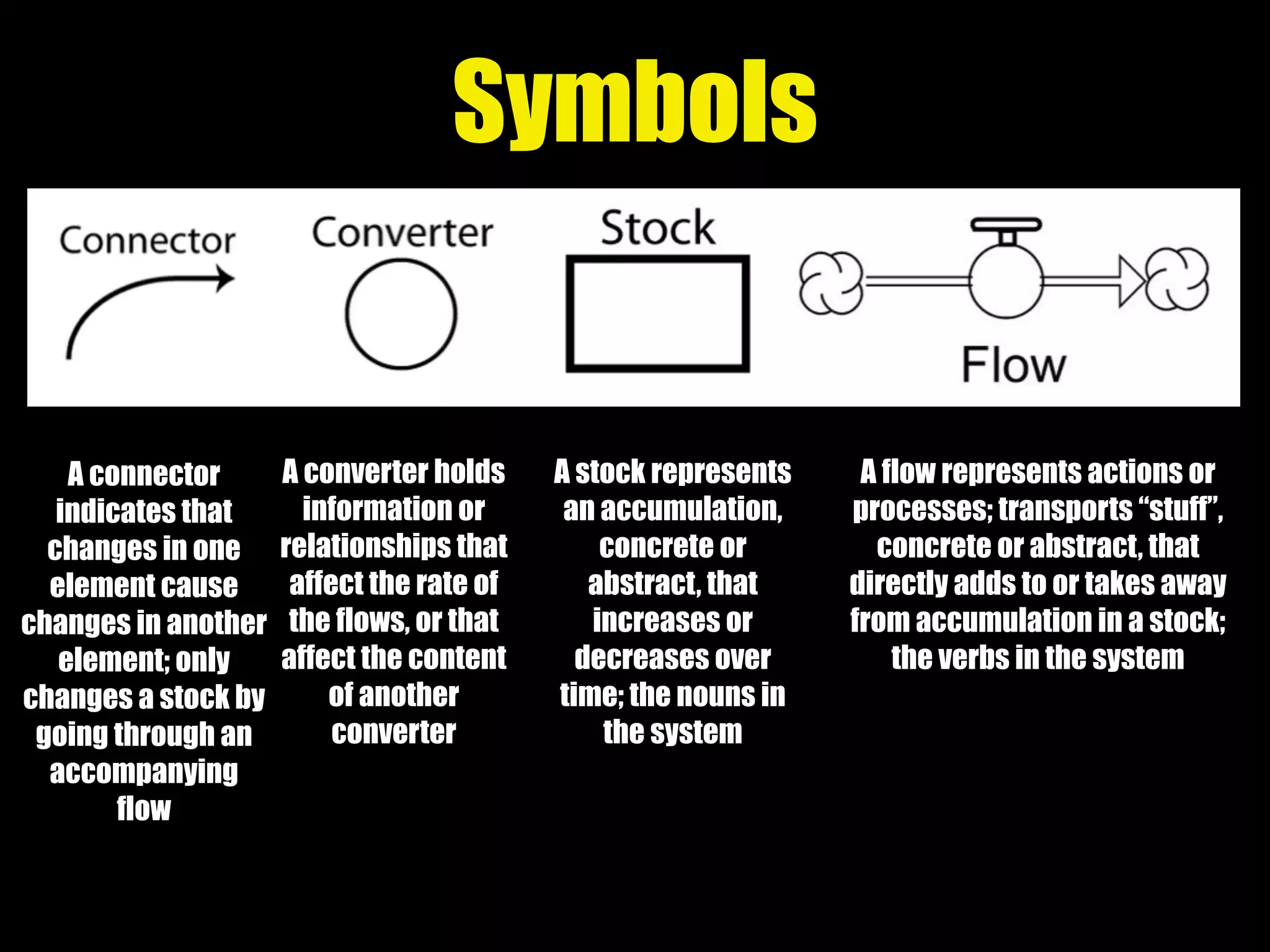 Symbols
A converter holds
information or
relationships that
affect the rate of
the flows, or that
affect the content
of another
converter
A connector
indicates that
changes in one
element cause
changes in another
element; only
changes a stock by
going through an
accompanying
flow
A flow represents actions or
processes; transports “stuff”,
concrete or abstract, that
directly adds to or takes away
from accumulation in a stock;
the verbs in the system
A stock represents
an accumulation,
concrete or
abstract, that
increases or
decreases over
time; the nouns in
the system
 
