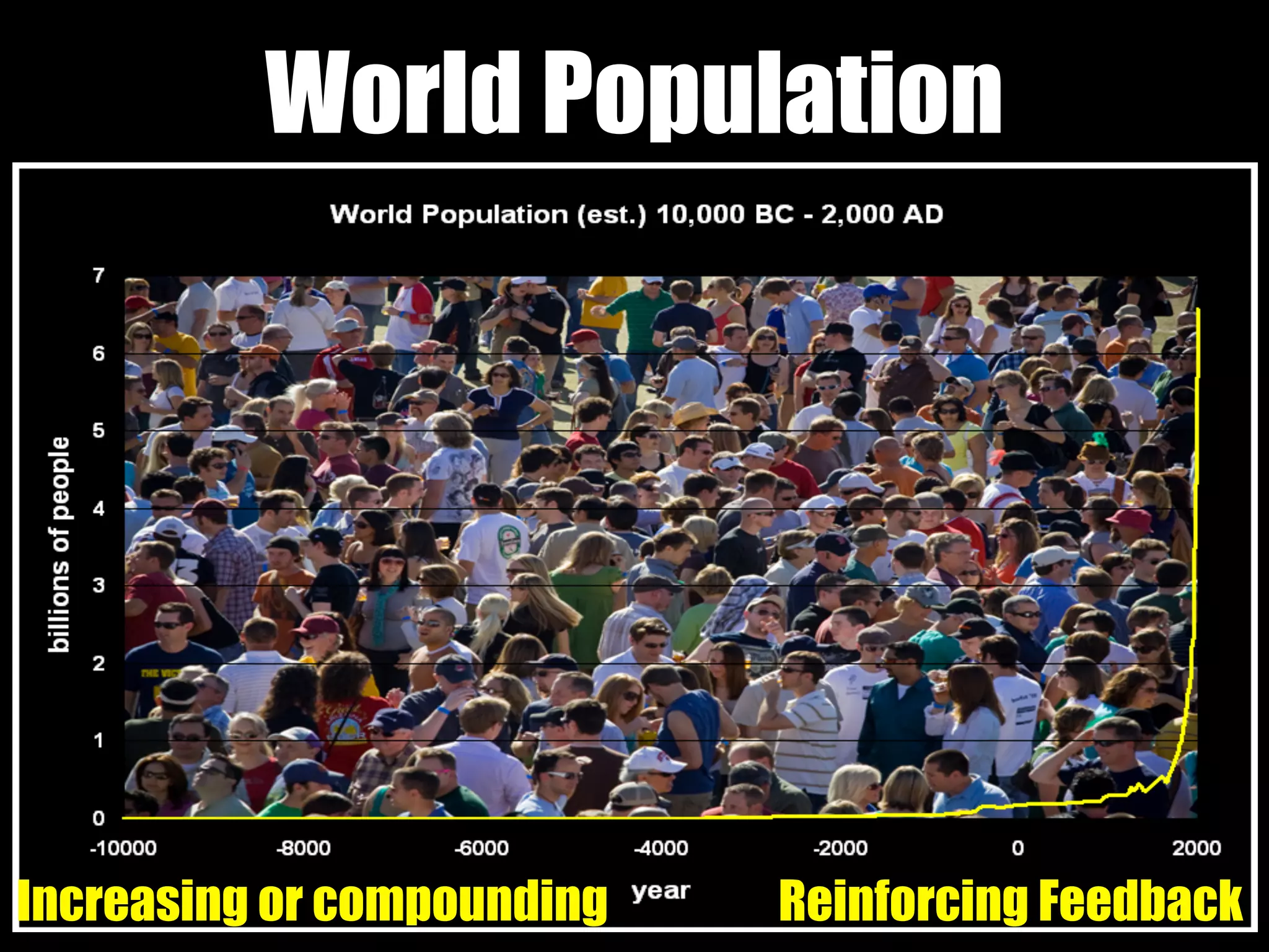 World Population
Increasing or compounding Reinforcing Feedback
 