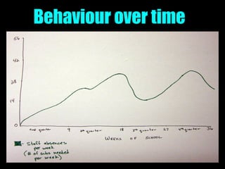 Behaviour over time
 