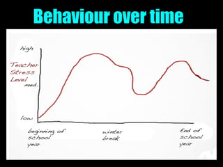 Behaviour over time
 