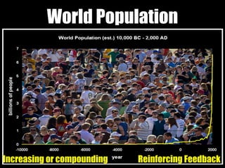 World Population
Increasing or compounding Reinforcing Feedback
 