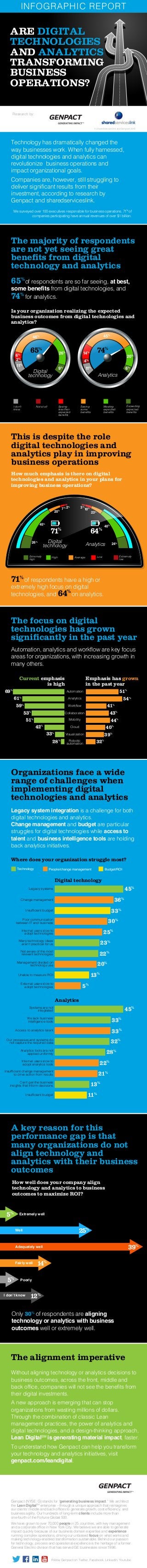 ARE DIGITAL
TECHNOLOGIES
AND ANALYTICS
TRANSFORMING
BUSINESS
OPERATIONS?
INFOGRAPHIC REPORT
The majority of respondents
are not yet seeing great
benefits from digital
technology and analytics
65%
of respondents are so far seeing, at best,
some benefits from digital technologies, and
74%
for analytics.
The focus on digital
technologies has grown
significantly in the past year
Automation, analytics and workflow are key focus
areas for organizations, with increasing growth in
many others.
A key reason for this
performance gap is that
many organizations do not
align technology and
analytics with their business
outcomes
Only 30%
of respondents are aligning
technology or analytics with business
outcomes well or extremely well.
This is despite the role
digital technologies and
analytics play in improving
business operations
Organizations face a wide
range of challenges when
implementing digital
technologies and analytics
Is your organization realizing the expected
business outcomes from digital technologies and
analytics?
How much emphasis is there on digital
technologies and analytics in your plans for
improving business operations?
Where does your organization struggle most?
How well does your company align
technology and analytics to business
outcomes to maximize ROI?
Current emphasis
is high
Digital technology
Analytics
Emphasis has grown
in the past year
69%
61%
59%
53%
51%
42%
33%
28%
51%
54%
41%
43%
44%
40%
39%
32%
45%
36%
33%
30%
25%
23%
22%
20%
13%
5%
Legacy system integration is a challenge for both
digital technologies and analytics.
Change management and budget are particular
struggles for digital technologies while access to
talent and business intelligence tools are holding
back analytics initiatives.
The alignment imperative
Without aligning technology or analytics decisions to
business outcomes, across the front, middle and
back office, companies will not see the benefits from
their digital investments.
A new approach is emerging that can stop
organizations from wasting millions of dollars.
Through the combination of classic Lean
management practices, the power of analytics and
digital technologies, and a design-thinking approach,
Lean DigitalSM
is generating material impact, faster.
To understand how Genpact can help you transform
your technology and analytics initiatives, visit
genpact.com/leandigital.
Genpact (NYSE: G) stands for “generating business impact.” We architect
the Lean DigitalSM
enterprise – through a unique approach that reimagines
our clients’ middle and back offices to generate growth, cost efficiency, and
business agility. Our hundreds of long-term clients include more than
one-fourth of the Fortune Global 500.
We have grown to over 70,000 people in 25 countries, with key management
and a corporate office in New York City. We believe we are able to generate
impact quickly because of our business domain expertise and experience
running complex operations, driving our unbiased focus on what works and
making technology-enabled transformation sustainable. Behind our passion
for technology, process and operational excellence is the heritage of a former
General Electric division that has served GE businesses since 1998.
Follow Genpact on Twitter, Facebook, LinkedIn, Youtube.
Automation
Analytics
Workflow
Collaboration
Mobility
Cloud
Visualization
Robotic
automation
Legacy systems
People/change managementTechnology Budget/ROI
Change management
Insufficient budget
Poor communication
between IT and business
Internal users slow to
adopt technologies
Many technology ideas
aren’t practical for us
Not aware of the most
relevant technologies
Management divided on
technology use
External users slow to
adopt technologies
Unable to measure ROI
45%
33%
33%
32%
28%
22%
21%
13%
11%
Systems are not
integrated
We lack business
intelligence tools
Access to analytics talent
Our processes and systems do
not capture the required data
Analytics tools are not
applied uniformly
Internal users slow to
adopt analytics tools
Insufficient change management
to drive action from results
Can’t get the business
insights that inform decisions
Insufficient budget
Research by:
© sharedserviceslink and Genpact 2015
Technology has dramatically changed the
way businesses work. When fully harnessed,
digital technologies and analytics can
revolutionize business operations and
impact organizational goals.
Companies are, however, still struggling to
deliver significant results from their
investment, according to research by
Genpact and sharedserviceslink.
We surveyed over 100 executives responsible for business operations. 71%
of
companies participating have annual revenues of over $1 billion.
26%
9%
Digital
technology
Exceeding
expected
benefits
Seeing
less than
expected
benefits
Not at allI don’t
know
Meeting
expected
benefits
Seeing
some
benefits
46%
11%
6%
2%
65%
20%
6%
45%
11%
14%
4%
74%
71%
of respondents have a high or
extremely high focus on digital
technologies, and 64%
on analytics.
Analytics
5%
5%
25%
14%
Extremely well
Well
Fairly well
12%I don’t know
39%Adequately well
Poorly
Digital
technology Analytics
71%
64%
26%
24%
45%
40%
20%
23%
7%
10%2%
3%
Extremely
high
Low Extremely
low
High Average
 