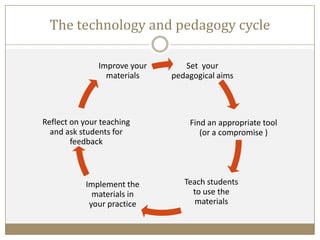 The technology and pedagogy cycle
Set your
pedagogical aims
Find an appropriate tool
(or a compromise )
Teach students
to use the
materials
Implement the
materials in
your practice
Reflect on your teaching
and ask students for
feedback
Improve your
materials
 