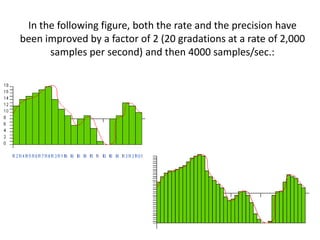 In the following figure, both the rate and the precision have been improved by a factor of 2 (20 gradations at a rate of 2,000 samples per second) and then 4000 samples/sec.: 