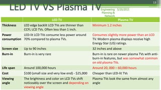 5/20/2015Engineering
Planning &
Network
Department
13
LED TV Plasma TV
Thickness LED edge backlit LCD TVs are thinner than
CCFL LCD TVs. Often less than 1 inch.
Minimum 1.2 inches
Power
consumption
LED-lit LCD TVs consume less power around
70% compared to plasma TVs.
Consumes slightly more power than an LCD
TV. Modern plasma displays receive high
Energy Star (US) ratings.
Screen size Up to 90 inches 32 inches and above
Burn-in Burn-in is very rare Burn-in is rare on newer plasma TVs with anti-
burn-in features, but was somewhat common
on old plasma TVs.
Life span Around 100,000 hours Around 20, 000 – 60,000 hours
Cost $100 (small size and very low end) - $25,000 Cheaper than LED-lit TVs
Viewing
angle
The brightness and color on LCD TVs shift
noticeably over the screen and depending on
viewing angle
Plasma TVs look the same from almost any
angle
LED TV VS Plasma TV
 