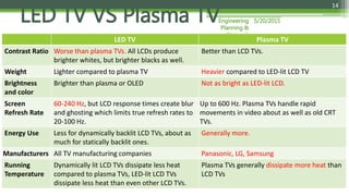 5/20/2015Engineering
Planning &
Network
Department
14
LED TV Plasma TV
Contrast Ratio Worse than plasma TVs. All LCDs produce
brighter whites, but brighter blacks as well.
Better than LCD TVs.
Weight Lighter compared to plasma TV Heavier compared to LED-lit LCD TV
Brightness
and color
Brighter than plasma or OLED Not as bright as LED-lit LCD.
Screen
Refresh Rate
60-240 Hz, but LCD response times create blur
and ghosting which limits true refresh rates to
20-100 Hz.
Up to 600 Hz. Plasma TVs handle rapid
movements in video about as well as old CRT
TVs.
Energy Use Less for dynamically backlit LCD TVs, about as
much for statically backlit ones.
Generally more.
Manufacturers All TV manufacturing companies Panasonic, LG, Samsung
Running
Temperature
Dynamically lit LCD TVs dissipate less heat
compared to plasma TVs, LED-lit LCD TVs
dissipate less heat than even other LCD TVs.
Plasma TVs generally dissipate more heat than
LCD TVs
LED TV VS Plasma TV
 