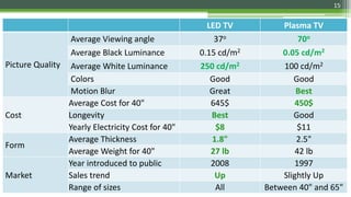 15
LED TV Plasma TV
Picture Quality
Average Viewing angle 37o 70o
Average Black Luminance 0.15 cd/m2 0.05 cd/m2
Average White Luminance 250 cd/m2 100 cd/m2
Colors Good Good
Motion Blur Great Best
Cost
Average Cost for 40" 645$ 450$
Longevity Best Good
Yearly Electricity Cost for 40" $8 $11
Form
Average Thickness 1.8" 2.5"
Average Weight for 40" 27 lb 42 lb
Market
Year introduced to public 2008 1997
Sales trend Up Slightly Up
Range of sizes All Between 40" and 65"
 