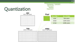 5/20/2015Engineering
Planning &
Network
Department
25
Quantization
Pixel
No. of Bit No. of Color
8 bit 256 colors
10 bit 1,024 colors
12 bit 4,096 colors
 