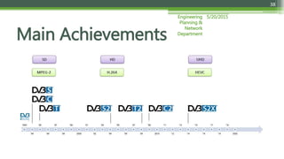 5/20/2015Engineering
Planning &
Network
Department
38
Main Achievements
 