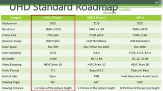 5/20/2015Engineering
Planning &
Network
Department
40
Category UHD-1 Phase 1 UHD-1 Phase 2 UHD-2
Deployment 2015 2018 2020
Resolution 3840 x 2160 3840 x 2160 7680 x 4320
Frame Rate P50, p60 P100, p120 P100, p120
Dynamic Range HDR Prefer HDR Mandatory HDR Mandatory
Color Space Rec.709 Rec.709 or Rec.2020 Rec.2020
Color Sampling 4:2:0 4:2:0 4:2:0, 4:2:2, 4:4:4
Bit Depth 10 bit 10, 12 bit 10, 12, 14 bit
Video Encoding HEVC Main 10 HEVC Main 10 HEVC Main 10
Audio Format 5.1 Beyond 5.1 Objected Base
Audio Codec Open TBD Next Generation Audio Codec
Viewing Angle 66o 66o 100o
Viewing Distance 1.5 times of the picture height 1.5 times of the picture height 0.75 times of the picture height
UHD Standard Roadmap
 
