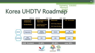 5/20/2015Engineering
Planning &
Network
Department
41
Korea UHDTV Roadmap
 