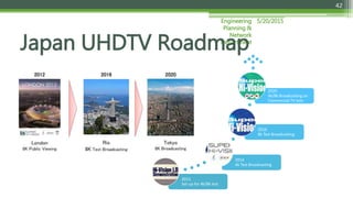 5/20/2015Engineering
Planning &
Network
Department
42
Japan UHDTV Roadmap
2013
Set-up for 4k/8k test
2014
4k Test Broadcasting
2016
8k Test Broadcasting
2020
4k/8k Broadcasting on
Commercial TV Sets
 