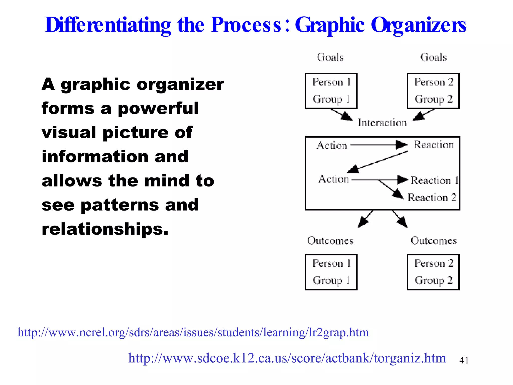 Differentiating the Process: Graphic Organizers A graphic organizer forms a powerful visual picture of information and allows the mind to see patterns and relationships. http://www.sdcoe.k12.ca.us/score/actbank/torganiz.htm http://www.ncrel.org/sdrs/areas/issues/students/learning/lr2grap.htm 
