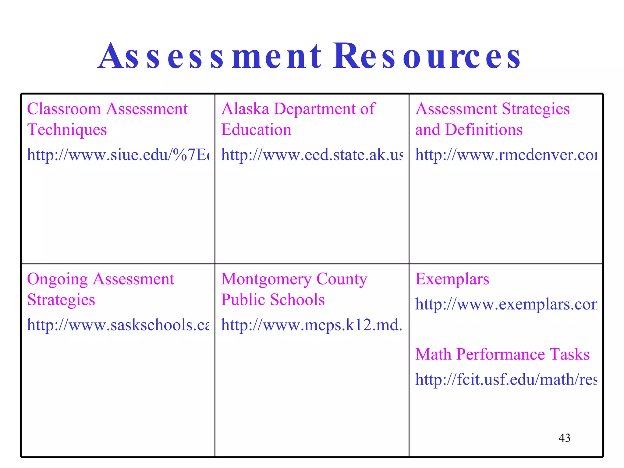 Assessment Resources Classroom Assessment Techniques http://www.siue.edu/%7Ededer/assess/catmain.html Alaska Department of Education http://www.eed.state.ak.us/tls/Frameworks/mathsci/ms5_2as1.htm Assessment Strategies and Definitions http://www.rmcdenver.com/useguide/assessme/definiti.htm Ongoing Assessment Strategies http://www.saskschools.ca/curr_content/constructivism/how/strategies.html Montgomery County Public Schools http://www.mcps.k12.md.us/curriculum/enriched/giftedprograms/instructionalstrategy.shtm Exemplars http://www.exemplars.com/ Math Performance Tasks http://fcit.usf.edu/math/resource/perftasks.html 