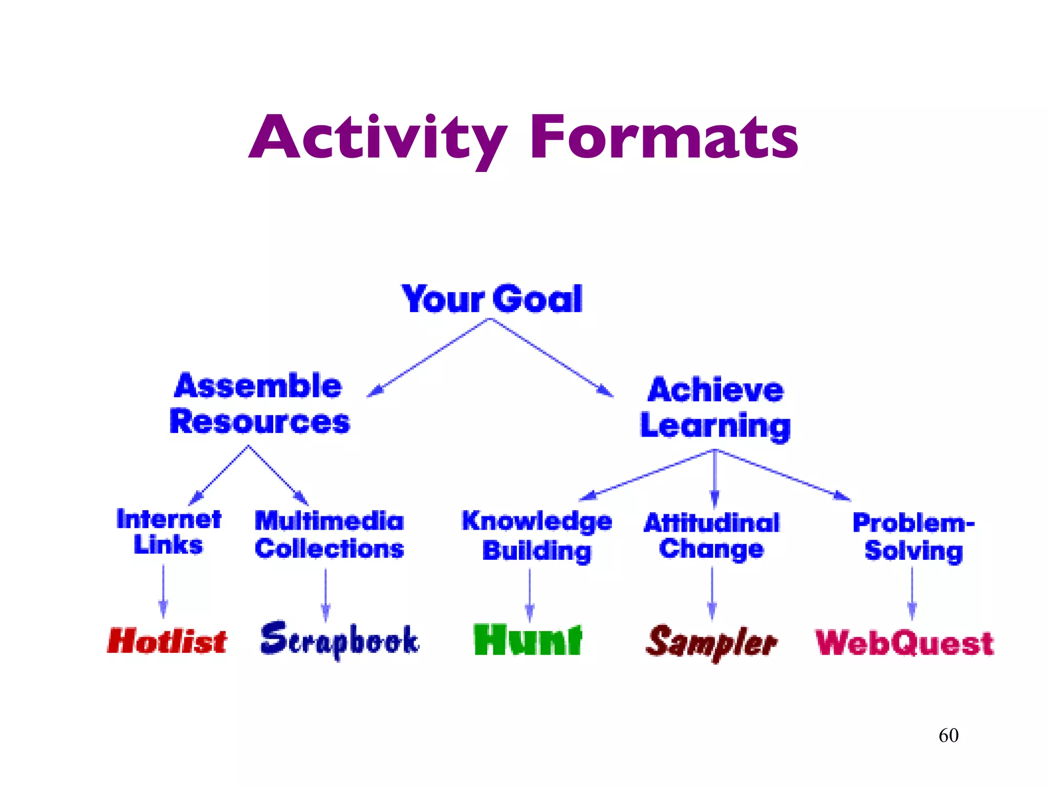 Activity Formats 