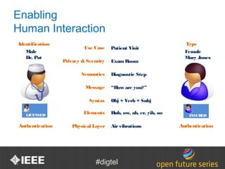 Enabling
Human Interaction
Identification                                                     Type
                          Use Case    Patient Visit
   Male                                                            Female
   Dr. Pat                                                          Bobbie
                                                                   Mary Jones
                 Privacy & Security   Exam Room

                         Semantics    Diagnostic Step

                          Message     “How are you?”

                            Syntax    Obj + Verb + Subj

   LICENSED
                          Elements    Huh, ow, ah, er, yih, oo       INSURED

Authentication       Physical Layer   Air vibrations             Authentication




                               #digtel
 