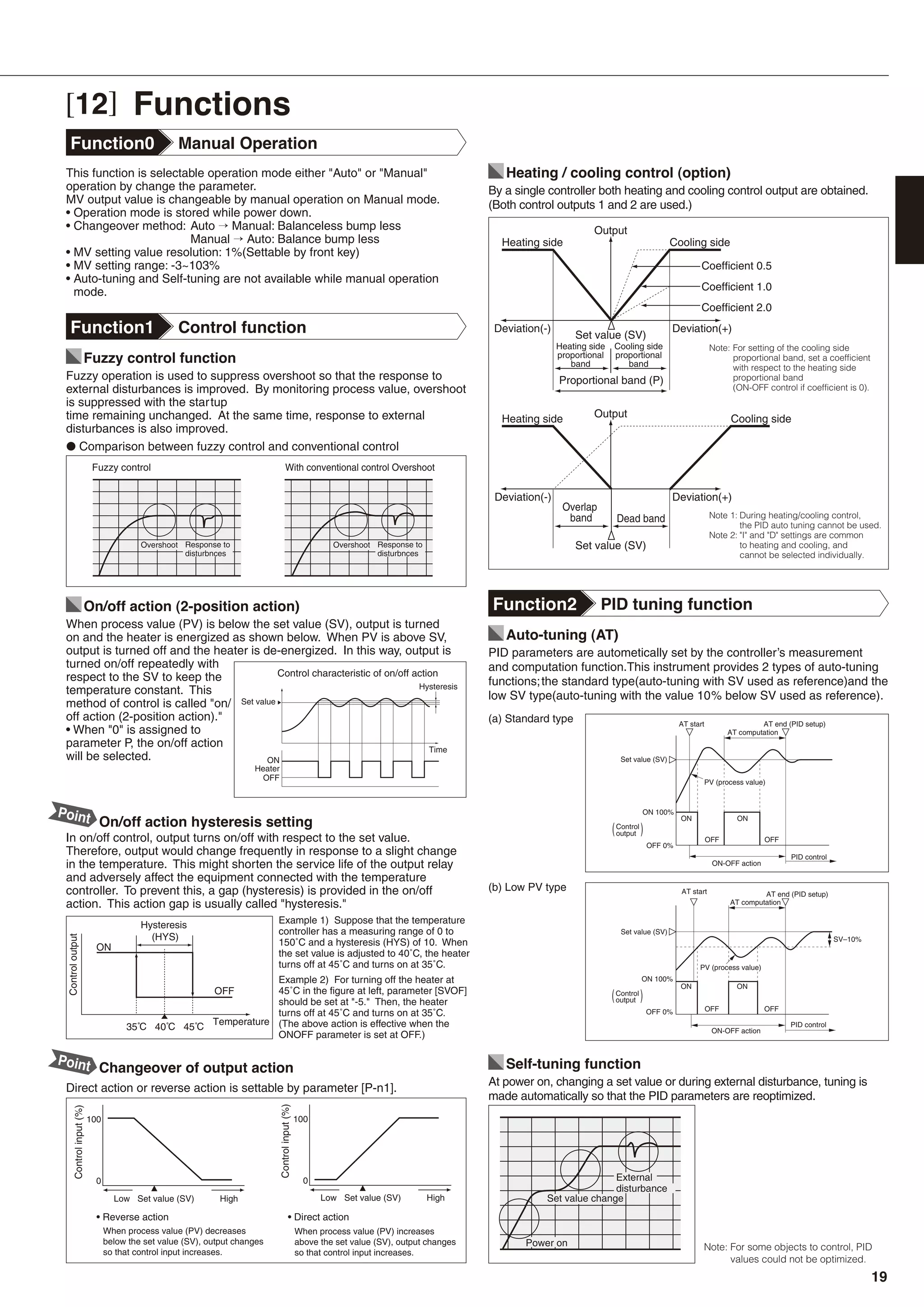 [12] Functions
● Comparison between fuzzy control and conventional control
Function1 Control function
Fuzzy control function
When process value (PV) is below the set value (SV), output is turned
on and the heater is energized as shown below. When PV is above SV,
output is turned off and the heater is de-energized. In this way, output is
turned on/off repeatedly with
respect to the SV to keep the
temperature constant. This
method of control is called "on/
off action (2-position action)."
• When "0" is assigned to
parameter P, the on/off action
will be selected.
On/off action (2-position action)
In on/off control, output turns on/off with respect to the set value.
Therefore, output would change frequently in response to a slight change
in the temperature. This might shorten the service life of the output relay
and adversely affect the equipment connected with the temperature
controller. To prevent this, a gap (hysteresis) is provided in the on/off
action. This action gap is usually called "hysteresis."
Example 1) Suppose that the temperature
controller has a measuring range of 0 to
150˚C and a hysteresis (HYS) of 10. When
the set value is adjusted to 40˚C, the heater
turns off at 45˚C and turns on at 35˚C.
Example 2) For turning off the heater at
45˚C in the figure at left, parameter [SVOF]
should be set at "-5." Then, the heater
turns off at 45˚C and turns on at 35˚C.
(The above action is effective when the
ONOFF parameter is set at OFF.)
On/off action hysteresis setting
Direct action or reverse action is settable by parameter [P-n1].
Changeover of output action
Point
Point
Fuzzy operation is used to suppress overshoot so that the response to
external disturbances is improved. By monitoring process value, overshoot
is suppressed with the startup
time remaining unchanged. At the same time, response to external
disturbances is also improved.
Function0 Manual Operation
This function is selectable operation mode either "Auto" or "Manual"
operation by change the parameter.
MV output value is changeable by manual operation on Manual mode.
• Operation mode is stored while power down.
• Changeover method: Auto → Manual: Balanceless bump less
Manual → Auto: Balance bump less
• MV setting value resolution: 1%(Settable by front key)
• MV setting range: -3~103%
• Auto-tuning and Self-tuning are not available while manual operation
mode.
(a) Standard type
By a single controller both heating and cooling control output are obtained.
(Both control outputs 1 and 2 are used.)
Heating / cooling control (option)
Auto-tuning (AT)
Note: For some objects to control, PID
values could not be optimized.
At power on, changing a set value or during external disturbance, tuning is
made automatically so that the PID parameters are reoptimized.
Self-tuning function
Function2 PID tuning function
PID parameters are autometically set by the controller’s measurement
and computation function.This instrument provides 2 types of auto-tuning
functions;the standard type(auto-tuning with SV used as reference)and the
low SV type(auto-tuning with the value 10% below SV used as reference).
(b) Low PV type
19
 