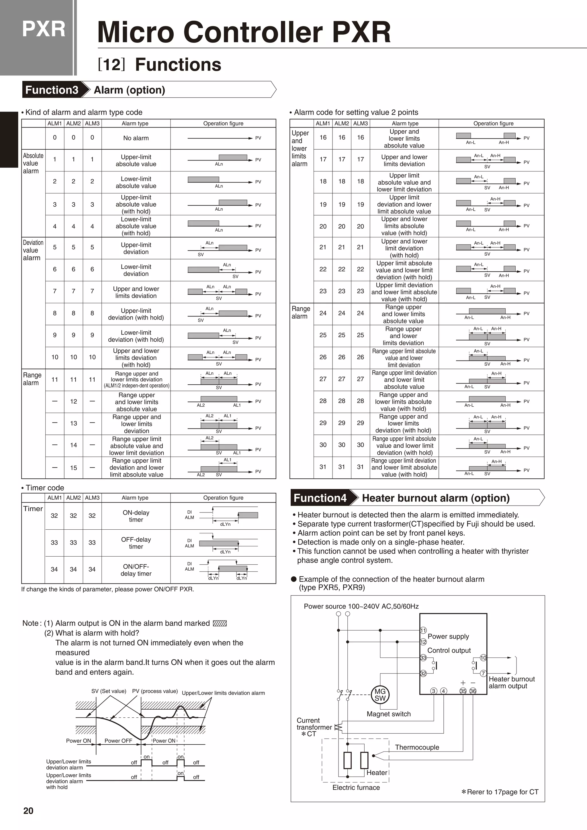 PXR Micro Controller PXR
• Heater burnout is detected then the alarm is emitted immediately.
• Separate type current trasformer(CT)specified by Fuji should be used.
• Alarm action point can be set by front panel keys.
• Detection is made only on a single-phase heater.
• This function cannot be used when controlling a heater with thyrister
phase angle control system.
● Example of the connection of the heater burnout alarm
(type PXR5, PXR9)
Rerer to 17page for CT
Function3 Alarm (option)
Function4 Heater burnout alarm (option)
Note: (1) Alarm output is ON in the alarm band marked
(2) What is alarm with hold?
The alarm is not turned ON immediately even when the
measured
value is in the alarm band.It turns ON when it goes out the alarm
band and enters again.
[12] Functions
20
 