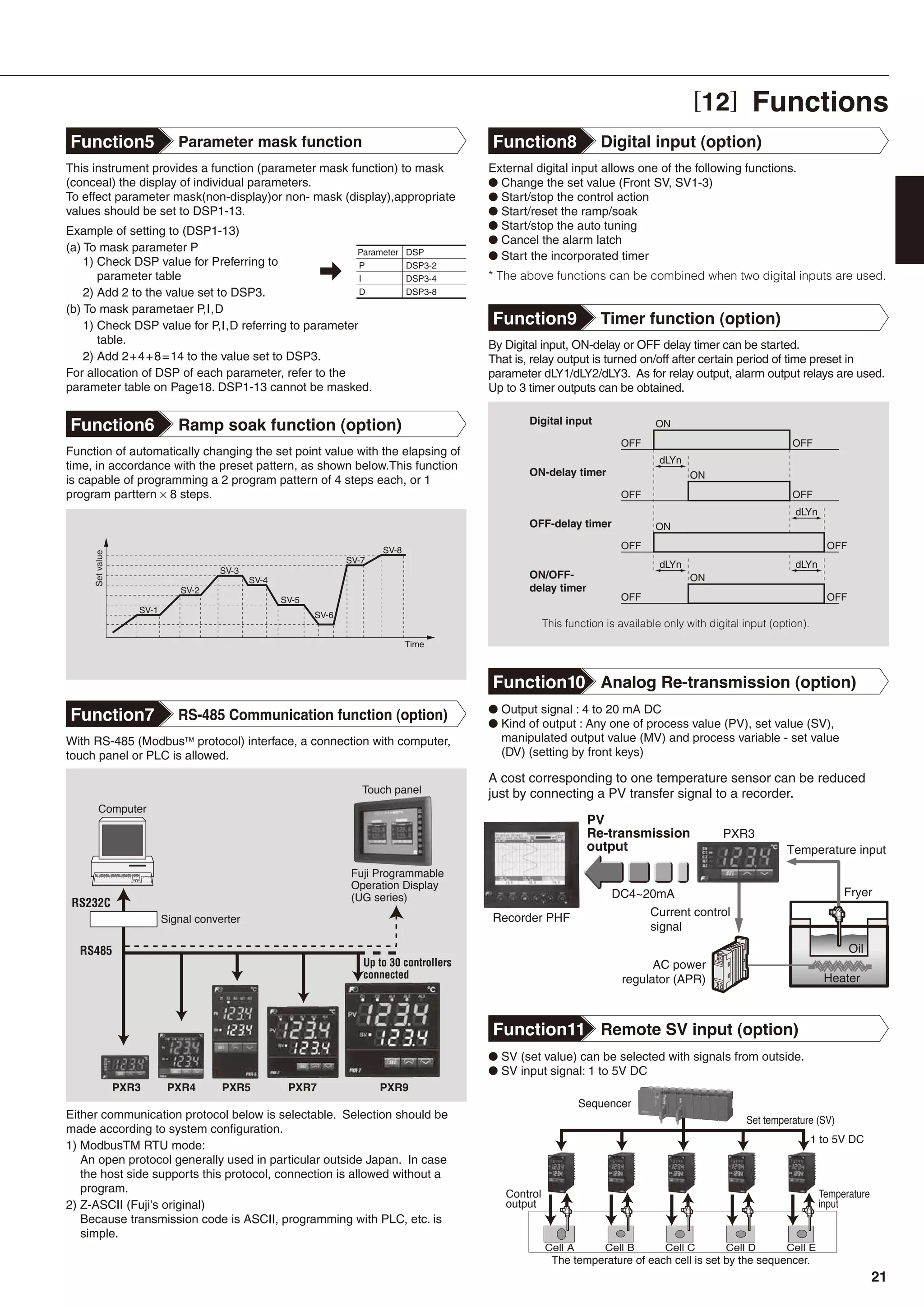 [12] Functions
PXR4PXR3 PXR9PXR5 PXR7
Computer
Signal converter
Touch panel
Fuji Programmable
Operation Display
(UG series)
With RS-485 (Modbus™ protocol) interface, a connection with computer,
touch panel or PLC is allowed.
Recorder PHF Current control
signal
DC4~20mA
AC power
regulator (APR)
Temperature input
Fryer
Oil
Heater
PXR3
Either communication protocol below is selectable. Selection should be
made according to system configuration.
1) ModbusTM RTU mode:
An open protocol generally used in particular outside Japan. In case
the host side supports this protocol, connection is allowed without a
program.
2) Z-ASCII (Fuji's original)
Because transmission code is ASCII, programming with PLC, etc. is
simple.
External digital input allows one of the following functions.
● Change the set value (Front SV, SV1-3)
● Start/stop the control action
● Start/reset the ramp/soak
● Start/stop the auto tuning
● Cancel the alarm latch
● Start the incorporated timer
* The above functions can be combined when two digital inputs are used.
By Digital input, ON-delay or OFF delay timer can be started.
That is, relay output is turned on/off after certain period of time preset in
parameter dLY1/dLY2/dLY3. As for relay output, alarm output relays are used.
Up to 3 timer outputs can be obtained.
● Output signal : 4 to 20 mA DC
● Kind of output : Any one of process value (PV), set value (SV),
manipulated output value (MV) and process variable - set value
(DV) (setting by front keys)
This instrument provides a function (parameter mask function) to mask
(conceal) the display of individual parameters.
To effect parameter mask(non-display)or non- mask (display),appropriate
values should be set to DSP1-13.
Example of setting to (DSP1-13)
(a) To mask parameter P
1) Check DSP value for Preferring to
parameter table
2) Add 2 to the value set to DSP3.
(b) To mask parametaer P,I,D
1) Check DSP value for P,I,D referring to parameter
table.
2) Add 2+4+8=14 to the value set to DSP3.
For allocation of DSP of each parameter, refer to the
parameter table on Page18. DSP1-13 cannot be masked.
Function5 Parameter mask function
Function6 Ramp soak function (option)
Function7 RS-485 Communication function (option)
Function8 Digital input (option)
Function9 Timer function (option)
Function10 Analog Re-transmission (option)
● SV (set value) can be selected with signals from outside.
● SV input signal: 1 to 5V DC
Function11 Remote SV input (option)
Parameter DSP
P DSP3-2
I DSP3-4
D DSP3-8
A cost corresponding to one temperature sensor can be reduced
just by connecting a PV transfer signal to a recorder.
Function of automatically changing the set point value with the elapsing of
time, in accordance with the preset pattern, as shown below.This function
is capable of programming a 2 program pattern of 4 steps each, or 1
program parttern × 8 steps.
Sequencer
Set temperature (SV)
Control
output
Temperature
input
1 to 5V DC
Cell A Cell B Cell C Cell D Cell E
The temperature of each cell is set by the sequencer.
21
 