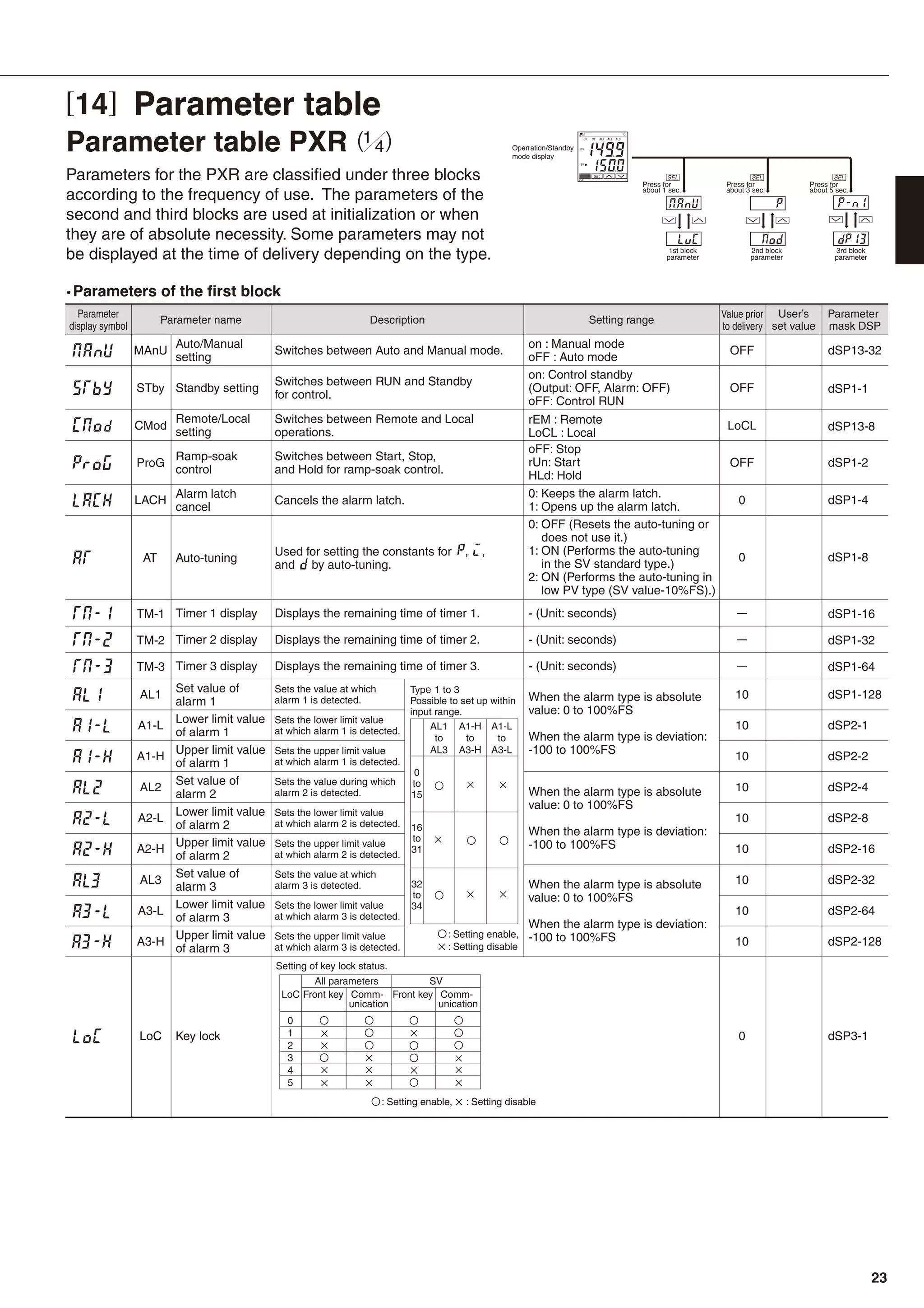 [14] Parameter table
Parameters for the PXR are classified under three blocks
according to the frequency of use. The parameters of the
second and third blocks are used at initialization or when
they are of absolute necessity. Some parameters may not
be displayed at the time of delivery depending on the type.
e
Parameter table PXR
•Parameters of the first block
C1 C2 AL1 AL2 AL3
PV
SV
˚C
Operration/Standby
mode display
Press for
about 1 sec.
Press for
about 3 sec.
Press for
about 5 sec.
1st block
parameter
2nd block
parameter
3rd block
parameter
23
 