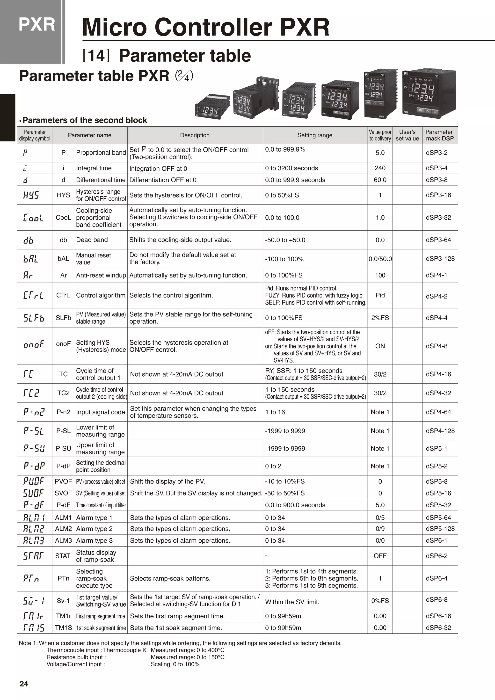 PXR Micro Controller PXR
[14] Parameter table
Parameter table PXR
•Parameters of the second block
Note 1: When a customer does not specify the settings while ordering, the following settings are selected as factory defaults.
Thermocouple input : Thermocouple K Measured range: 0 to 400°C
Resistance bulb input : Measured range: 0 to 150°C
Voltage/Current input : Scaling: 0 to 100%
24
 