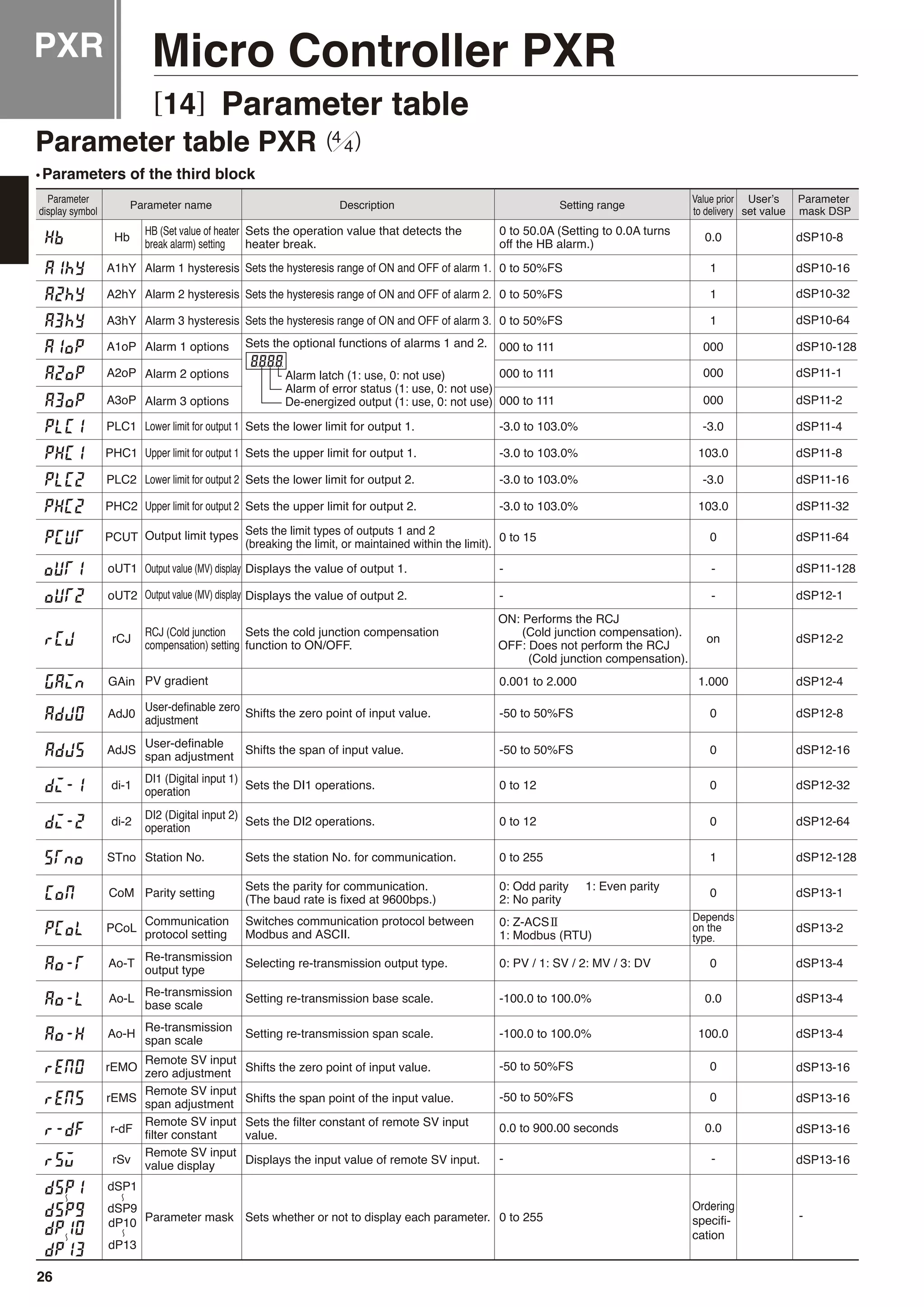 PXR Micro Controller PXR
[14] Parameter table
Parameter table PXR
dSP11-16PLC2
dSP11-32PHC2
dSP11-64PCUT
dSP11-128oUT1
dSP10-8Hb
dSP12-1oUT2
dSP12-2rCJ
dSP12-4GAin
dSP12-8AdJ0
dSP12-16AdJS
dSP12-32di-1
dSP12-64di-2
dSP12-128STno
Ao-T
Ao-L
Ao-H
rEMO
rEMS
r-dF
rSv
dSP1
dSP9
dP10
dP13
Ordering
specifi-
cation
dSP13-1
dSP13-4
dSP13-4
dSP13-4
dSP13-16
dSP13-16
dSP13-16
dSP13-16
CoM
dSP10-16A1hY
dSP10-32A2hY
dSP10-128A1oP
dSP11-1A2oP
dSP11-4PLC1
-3.0
103.0
0
0.0
on
1.000
0
0
0
0
1
0
0.0
100.0
0
0
1
1
000
000
-3.0
103.0 dSP11-8PHC1
Parameter
display symbol
User’s
set value
Value prior
to delivery
Parameter name Description Setting range
Parameter
mask DSP
Alarm latch (1: use, 0: not use)
Alarm of error status (1: use, 0: not use)
De-energized output (1: use, 0: not use)
HB (Set value of heater
break alarm) setting
Alarm 1 hysteresis
Alarm 2 hysteresis
Alarm 1 options
Alarm 2 options
Lower limit for output 1
Upper limit for output 1
Lower limit for output 2
Upper limit for output 2
Output limit types
Output value (MV) display
Output value (MV) display
RCJ (Cold junction
compensation) setting
PV gradient
User-definable zero
adjustment
User-definable
span adjustment
DI1 (Digital input 1)
operation
DI2 (Digital input 2)
operation
Station No.
Parity setting
Re-transmission
output type
Selecting re-transmission output type.
Setting re-transmission base scale.
Setting re-transmission span scale.
Shifts the zero point of input value.
Shifts the span point of the input value.
Sets the filter constant of remote SV input
value.
Displays the input value of remote SV input.
Re-transmission
base scale
Re-transmission
span scale
Remote SV input
zero adjustment
Remote SV input
span adjustment
Remote SV input
filter constant
Remote SV input
value display
Parameter mask
Sets the operation value that detects the
heater break.
Sets the hysteresis range of ON and OFF of alarm 1.
Sets the hysteresis range of ON and OFF of alarm 2.
Sets the optional functions of alarms 1 and 2.
Sets the lower limit for output 1.
Sets the upper limit for output 1.
Sets the lower limit for output 2.
Sets the upper limit for output 2.
Sets the limit types of outputs 1 and 2
(breaking the limit, or maintained within the limit).
Displays the value of output 1.
Displays the value of output 2.
Sets the cold junction compensation
function to ON/OFF.
Shifts the zero point of input value.
Shifts the span of input value.
Sets the DI1 operations.
Sets the DI2 operations.
Sets the station No. for communication.
Sets the parity for communication.
(The baud rate is fixed at 9600bps.)
Sets whether or not to display each parameter.
0 to 50.0A (Setting to 0.0A turns
off the HB alarm.)
0 to 50%FS
0 to 50%FS
dSP10-64A3hY 1Alarm 3 hysteresis Sets the hysteresis range of ON and OFF of alarm 3. 0 to 50%FS
000 to 111
000 to 111
dSP11-2A3oP 000Alarm 3 options 000 to 111
-3.0 to 103.0%
-3.0 to 103.0%
-3.0 to 103.0%
-3.0 to 103.0%
0 to 15
-
-
-
-
-
ON: Performs the RCJ
(Cold junction compensation).
OFF: Does not perform the RCJ
(Cold junction compensation).
0.001 to 2.000
-50 to 50%FS
-50 to 50%FS
-100.0 to 100.0%
-100.0 to 100.0%
-50 to 50%FS
0-50 to 50%FS
0.00.0 to 900.00 seconds
--
0 to 12
0 to 12
0: Odd parity 1: Even parity
2: No parity
0: PV / 1: SV / 2: MV / 3: DV
PCoL dSP13-2
Depends
on the
type.
Communication
protocol setting
Switches communication protocol between
Modbus and ASCII.
0: Z-ACS
1: Modbus (RTU)
0 to 255
0 to 255
•Parameters of the third block
26
 