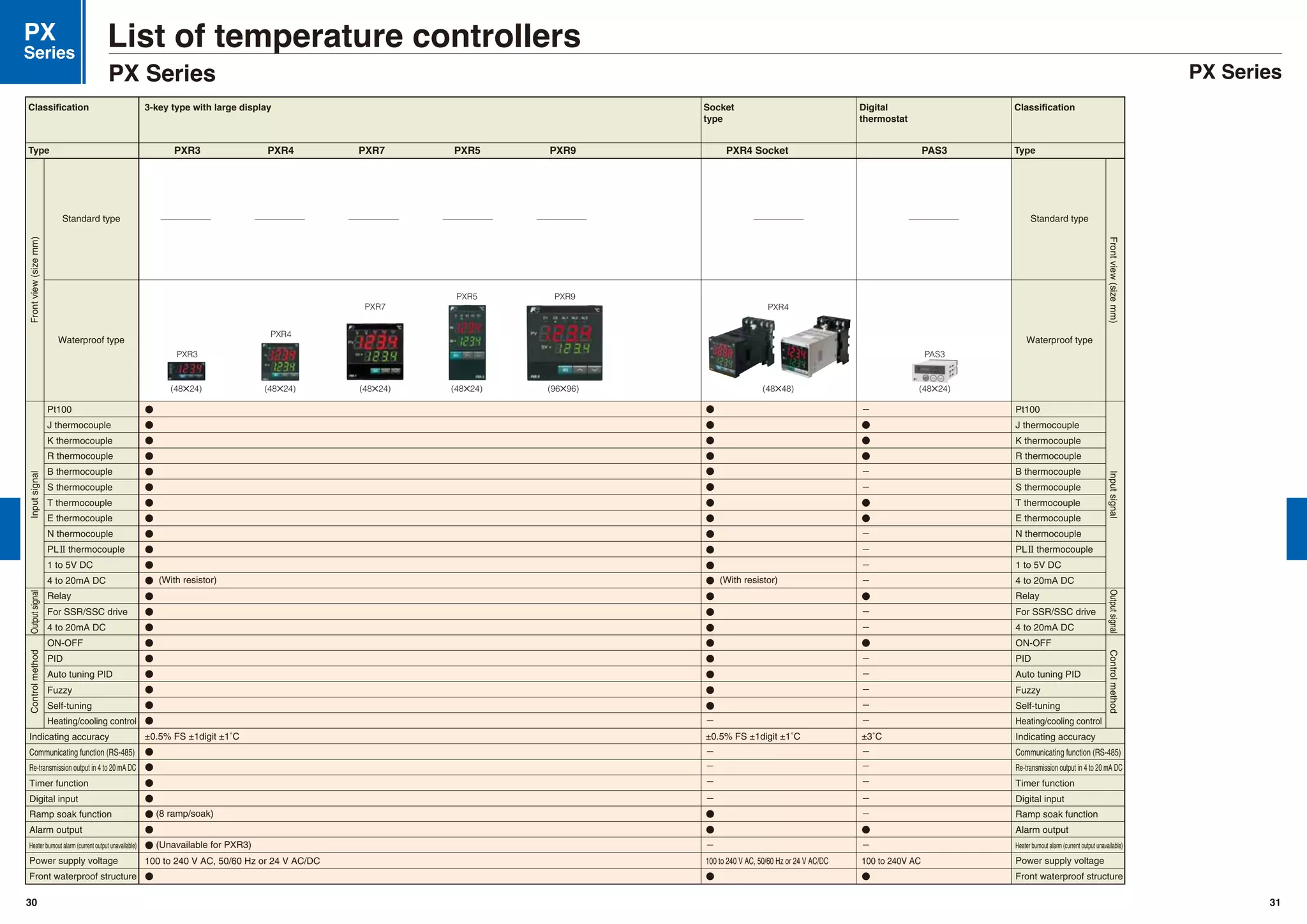 PX
Series
List of temperature controllers
PX Series PX Series
±0.5% FS ±1digit ±1˚C
100 to 240 V AC, 50/60 Hz or 24 V AC/DC
±0.5% FS ±1digit ±1˚C
Pt100
J thermocouple
K thermocouple
R thermocouple
B thermocouple
S thermocouple
T thermocouple
E thermocouple
N thermocouple
PLII thermocouple
1 to 5V DC
(With resistor) (With resistor)4 to 20mA DC
Relay
For SSR/SSC drive
4 to 20mA DC
ON-OFF
PID
Auto tuning PID
Fuzzy
Self-tuning
Indicating accuracy
Communicating function (RS-485)
Re-transmission output in 4 to 20 mA DC
Timer function
Digital input
Ramp soak function
Alarm output
Heater burnout alarm (current output unavailable)
Power supply voltage
Front waterproof structure
Heating/cooling control
100 to 240 V AC, 50/60 Hz or 24 V AC/DC
±3˚C
100 to 240V AC
Frontview(sizemm)
Standard type
Waterproof type
InputsignalOutputsignalControlmethod
(Unavailable for PXR3)
(8 ramp/soak)
Pt100
J thermocouple
K thermocouple
R thermocouple
B thermocouple
S thermocouple
T thermocouple
E thermocouple
N thermocouple
PLII thermocouple
1 to 5V DC
4 to 20mA DC
Relay
For SSR/SSC drive
4 to 20mA DC
ON-OFF
PID
Auto tuning PID
Fuzzy
Self-tuning
Indicating accuracy
Communicating function (RS-485)
Re-transmission output in 4 to 20 mA DC
Timer function
Digital input
Ramp soak function
Alarm output
Heater burnout alarm (current output unavailable)
Power supply voltage
Front waterproof structure
Heating/cooling control
Frontview(sizemm)
Standard type
Waterproof type
InputsignalOutputsignalControlmethod
PXR3 PXR4 PXR7 PXR5 PXR9
(48✕24)
PXR3
(48✕24)
PXR4
(48✕24)
PXR5
(96✕96)
PXR9
(48✕24)
PAS3
PAS3
(48✕24)
PXR7
PXR4 Socket
(48✕48)
PXR4
30 31
 