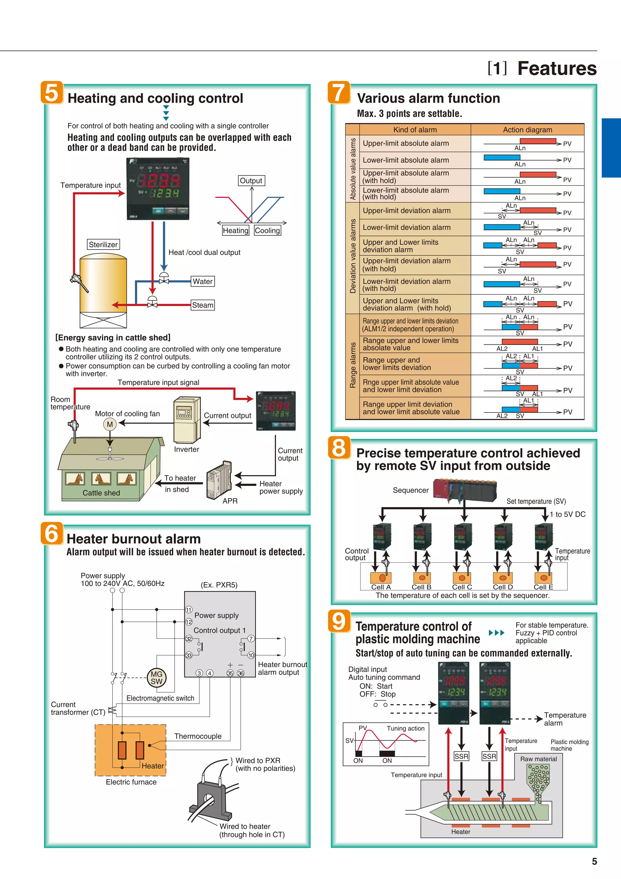 5
APR
MG
SW
11
12
43 35 36
7
1033
32
SV
PV
ON ON
SSR SSR
PV
ALn
ALn
PV
ALn PV
ALn
PV
ALn
SV
PV
ALn
SV
PV
ALn
SV
PV
ALn
SV
PV
PV
AL2 AL1
PV
AL1
SVAL2
PV
AL2
SV AL1
PV
AL2 AL1
SV
PV
ALn ALn
SV
ALn ALn
SV
PV
ALn ALn
SV
PV
Temperature input
Heat /cool dual output
Output
Kind of alarm
Upper-limit absolute alarm
Lower-limit absolute alarm
Upper-limit deviation alarm
Lower-limit deviation alarm
Upper and Lower limits
deviation alarm
Upper-limit absolute alarm
AbsolutevaluealarmsDeviationvaluealarmsRangealarms
Heating
Water
Steam
Temperature input signal
Motor of cooling fan
Inverter
Cattle shed
Current output
To heater
Current
output
Heater
power supply
Room
temperature
Room
temperature
Sterilizer
Cooling
in shed
Power supply
Power supply
100 to 240V AC, 50/60Hz
Control output 1
Heater burnout
alarm output
(Ex. PXR5)
Sequencer
Set temperature (SV)
Control
output
Temperature
input
1 to 5V DC
Current
transformer (CT)
Thermocouple
Wired to PXR
Wired to heater
Heater
Electric furnace
Electromagnetic switch
M
(with no polarities)
Temperature
alarm
Plastic molding
machine
(through hole in CT)
Digital input
Auto tuning command
ON: Start
OFF: Stop
Tuning action
Temperature input
Raw material
Heater
Temperature
input
Action diagram
(with hold)
Upper-limit deviation alarm
(with hold)
Lower-limit deviation alarm
(with hold)
Upper and Lower limits
deviation alarm (with hold)
Range upper and lower limits
absolate value
Range upper and
lower limits deviation
Rnge upper limit absolute value
and lower limit deviation
Range upper limit deviation
and lower limit absolute value
Range upper and lower limits deviation
(ALM1/2 independent operation)
Lower-limit absolute alarm
(with hold)
Both heating and cooling are controlled with only one temperature
controller utilizing its 2 control outputs.
Power consumption can be curbed by controlling a cooling fan motor
with inverter.
Heating and cooling outputs can be overlapped with each
other or a dead band can be provided.
Alarm output will be issued when heater burnout is detected.
Max. 3 points are settable.
For control of both heating and cooling with a single controller
Start/stop of auto tuning can be commanded externally.
For stable temperature.
Fuzzy + PID control
applicable
Cell A Cell B Cell C Cell D Cell E
The temperature of each cell is set by the sequencer.
[1] Features
 