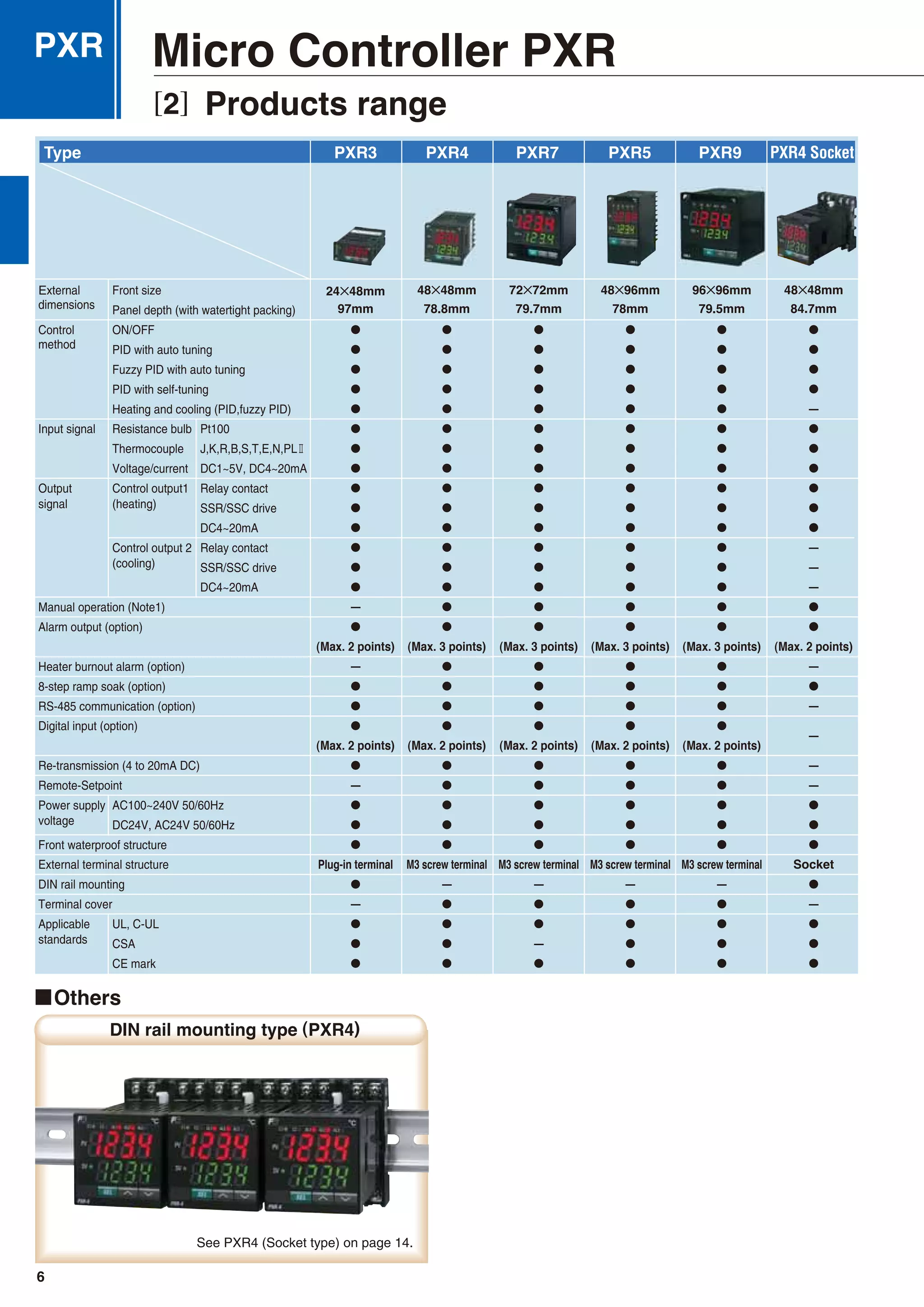 6
External Front size
dimensions Panel depth (with watertight packing)
Control ON/OFF
method PID with auto tuning
Fuzzy PID with auto tuning
PID with self-tuning
Heating and cooling (PID,fuzzy PID)
Input signal Resistance bulb Pt100
Thermocouple J,K,R,B,S,T,E,N,PLⅡ
Voltage/current DC1~5V, DC4~20mA
Output Control output1 Relay contact
signal (heating) SSR/SSC drive
DC4~20mA
Control output 2 Relay contact
(cooling) SSR/SSC drive
DC4~20mA
Manual operation (Note1)
Alarm output (option)
Heater burnout alarm (option)
8-step ramp soak (option)
RS-485 communication (option)
Digital input (option)
Re-transmission (4 to 20mA DC)
Remote-Setpoint
Power supply AC100~240V 50/60Hz
voltage DC24V, AC24V 50/60Hz
Front waterproof structure
External terminal structure
DIN rail mounting
Terminal cover
Applicable UL, C-UL
standards CSA
CE mark
PXR4 Socket
✕ ✕ ✕ ✕ ✕ ✕
See PXR4 (Socket type) on page 14.
Micro Controller PXR
[2] Products range
PXR
 