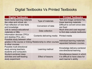 Digital Textbooks Vs Printed Textbooks
Digital Textbooks Printed Textbooks
Multi-media learning materials
like video and virtual, etc
Type of materials
Text and image centered flat,
linear learning materials
Fast reflection of new facts
and knowledge
Conversion of data
Difficult to convert since data
are fixed
Link to various educational
materials or DBs
Data collection
Much time and cost required
to find data outside textbooks
Information devices (TPCs'
and desktop PCs, etc.)
Contents delivering media Printed media
Possible study between other
grades in the course or linking
to other courses
Relationship to other courses
Individual learning materials
separated between courses
Possible multi-directional
study among teachers,
students and computers
Learning method
Knowledge delivery-centered
one-directional learning
Student-centered class
activities and self-leading
study experiment
Effect of lessons
Simultaneous lesson in which
it is difficult to have class for
each learner’s ability
 