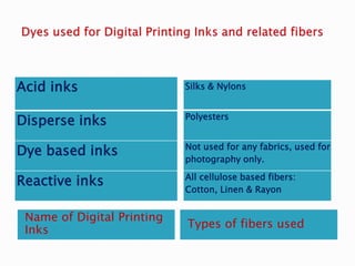 Name of Digital Printing
Inks
Types of fibers used
Acid inks
Disperse inks
Dye based inks
Reactive inks
Silks & Nylons
Polyesters
Not used for any fabrics, used for
photography only.
All cellulose based fibers:
Cotton, Linen & Rayon
 