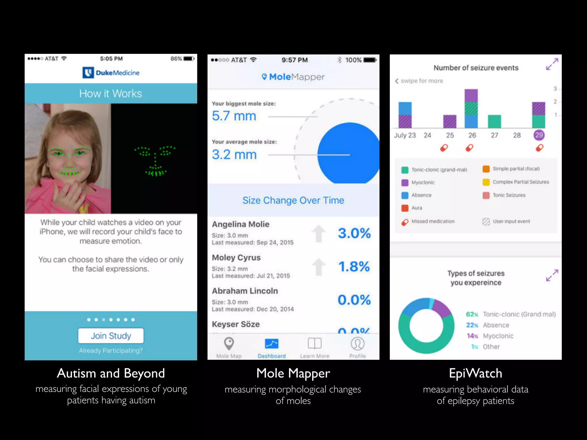 Autism and Beyond EpiWatchMole Mapper
measuring facial expressions of young
patients having autism
measuring morphological changes
of moles
measuring behavioral data
of epilepsy patients
 