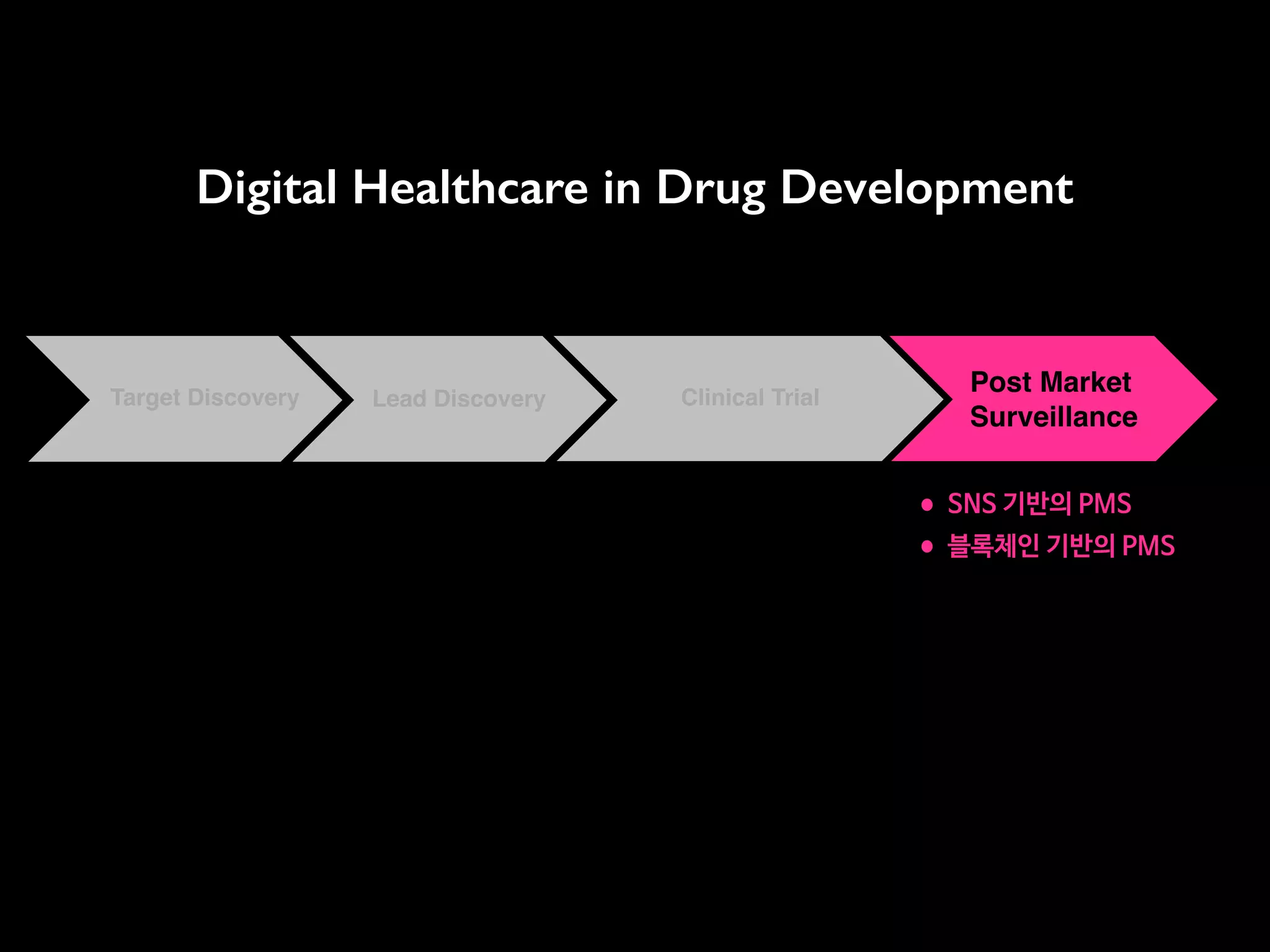 AnalysisTarget Discovery AnalysisLead Discovery Clinical Trial
Post Market
Surveillance
Digital Healthcare in Drug Development
•SNS 기반의 PMS

•블록체인 기반의 PMS
 
