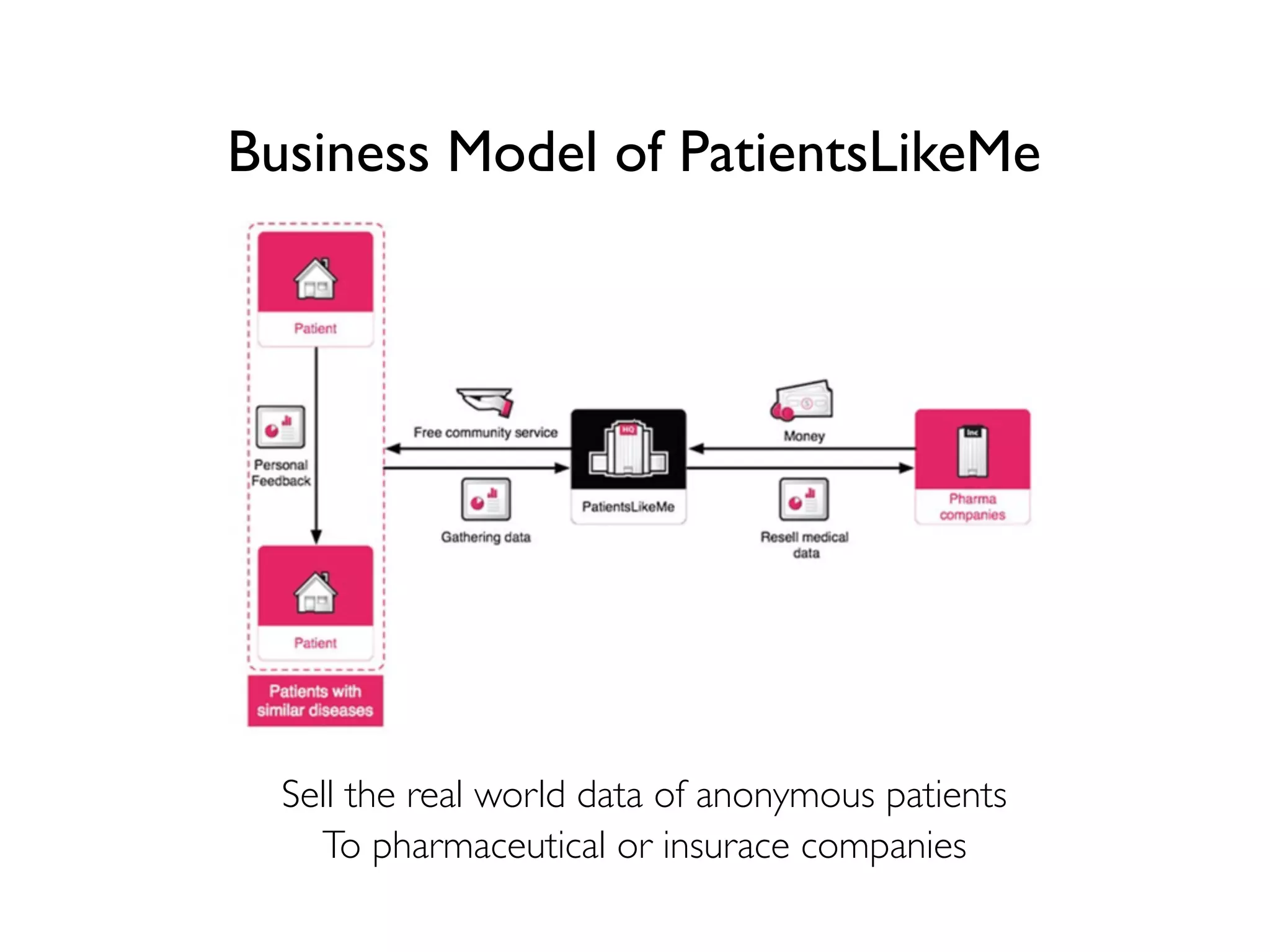 Business Model of PatientsLikeMe
Sell the real world data of anonymous patients
To pharmaceutical or insurace companies
 