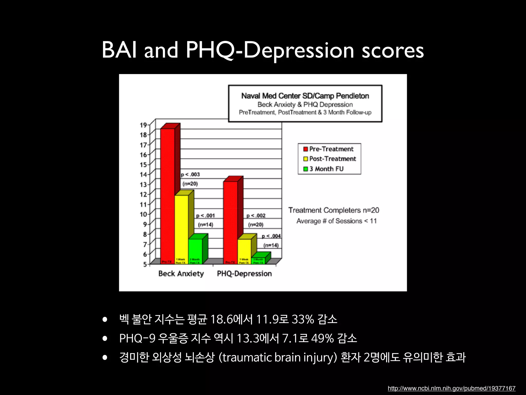 reatment and 3-month follow-up are in Figure 4. For this same
iety Inventory scores significantly decreased 33% from 18.6
=3.37, df=19, p < .003) and mean PHQ-9 (depression) scores
3 (5.4) to 7.1 (6.7), (t=3.68, df=19, p < 0.002) (see Figure 5).
ores across treatment Figure 5. BAI and PHQ-Depression scores
r of sessions for this sample was just under 11. Also, two of the
mpleters had documented mild and moderate traumatic brain
that this form of exposure can be usefully applied with this
BAI and PHQ-Depression scores
• 벡 불안 지수는 평균 18.6에서 11.9로 33% 감소

• PHQ-9 우울증 지수 역시 13.3에서 7.1로 49% 감소

• 경미한 외상성 뇌손상 (traumatic brain injury) 환자 2명에도 유의미한 효과
http://www.ncbi.nlm.nih.gov/pubmed/19377167
 