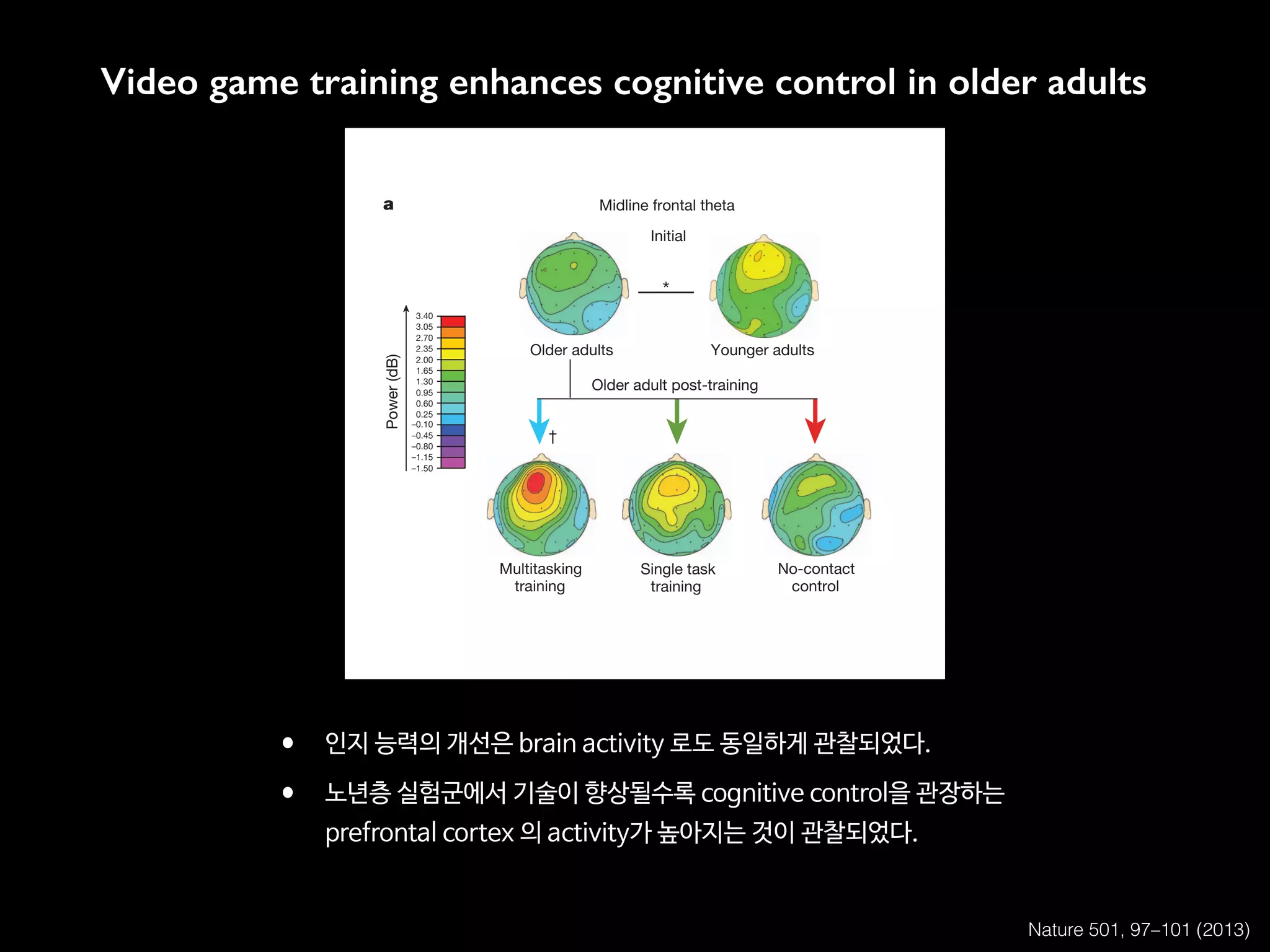 Video game training enhances cognitive control in older adults
(vigilance; test of variables of attention (T
group (Fig. 3c; see Supplementary Table
several statistical trendssuggestive of impro
ance on other cognitive controltasks (dual-
and changedetectiontask;see analysisofco
in Supplementary Table 2). Note that alth
and sustained attention improvements w
rapid responses to test probes, neither im
alternative version of the TOVA) nor accu
cant group differences, revealing that traini
of a speed/accuracy trade-off. Importantl
ments were specific to working memory a
cesses, and not theresult ofgeneralized incr
as no group X session interactions were fou
tasks (a stimulus detection task and the dig
see Supplementary Table 2). Finally, only
significant correlation between multitaski
withNeuroRacer)andimprovementsonan
task (delayed-recognition with distraction
(Fig. 3d).
These important ‘transfer of benefits’ sug
lying mechanism of cognitive control was c
MTT with NeuroRacer. To assess this furth
basis of training effects by quantifying even
tions (ERSP) and long-range phase coheren
of each sign presented during NeuroRacer
Wespecificallyassessedmidlinefrontalthe
EEG measure of cognitive control (for exam
tained attention15
and interference resolutio
prefrontal cortex. In addition, we analysed
between frontal and posterior brain region
measure also associated with cognitive con
memory14
and sustained attention15
). Se
power and coherence each revealed signifi
b Long-range theta coherence
Older adult post-training
PLV
(% coherence)
1 5 10
*
)
Initial
Older adults Younger adults
†
Midline frontal theta
Power(dB)
Initial
*
a
Older adults Younger adults
Older adult post-training
Single task
training
Multitasking
training
No-contact
control
3.40
3.05
2.70
2.35
1.65
1.30
0.95
0.60
0.25
–0.10
–0.45
–0.80
–1.15
–1.50
2.00
Nature 501, 97–101 (2013)
• 인지 능력의 개선은 brain activity 로도 동일하게 관찰되었다.

• 노년층 실험군에서 기술이 향상될수록 cognitive control을 관장하는  
 
prefrontal cortex 의 activity가 높아지는 것이 관찰되었다.
 