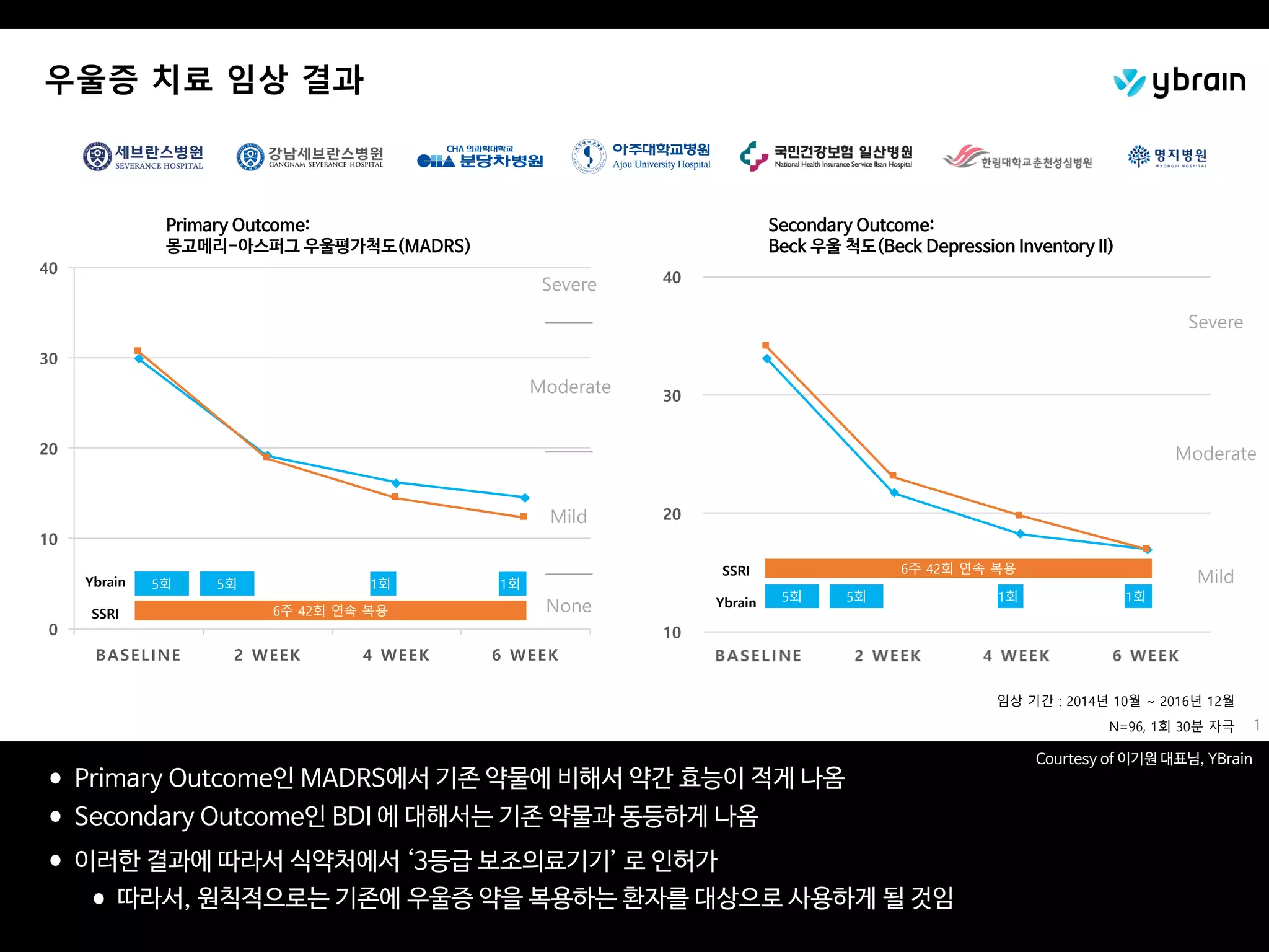 우울증 치료 임상 결과
1
임상 기간 : 2014년 10월 ~ 2016년 12월
N=96, 1회 30분 자극
Severe
Moderate
Mild
10
20
30
40
Beck Depression Inventory II
6주 42회 연속 복용SSRI
Ybrain 5회 1회 1회5회
0
10
20
30
40
BASELINE 2 WEEK 4 WEEK 6 WEEK
MADRS
6주 42회 연속 복용
Ybrain
SSRI
5회 1회 1회5회
Severe
Moderate
Mild
None
Primary Outcome:

몽고메리-아스퍼그 우울평가척도(MADRS)
Secondary Outcome:

Beck 우울 척도(Beck Depression Inventory II)
Courtesy of 이기원 대표님, YBrain
•Primary Outcome인 MADRS에서 기존 약물에 비해서 약간 효능이 적게 나옴

•Secondary Outcome인 BDI 에 대해서는 기존 약물과 동등하게 나옴

•이러한 결과에 따라서 식약처에서 ‘3등급 보조의료기기’ 로 인허가

•따라서, 원칙적으로는 기존에 우울증 약을 복용하는 환자를 대상으로 사용하게 될 것임
 