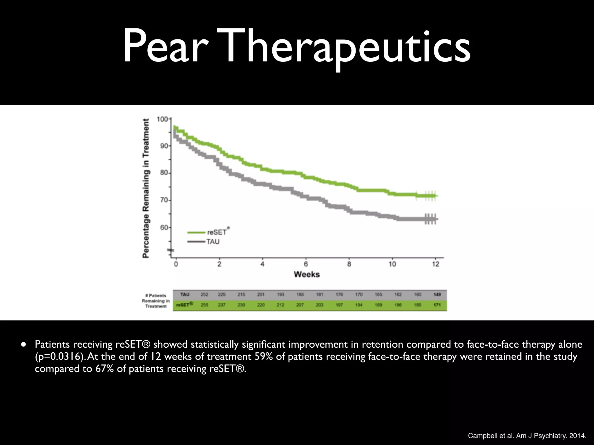 Campbell et al. Am J Psychiatry. 2014.
Pear Therapeutics
• Patients receiving reSET® showed statistically signiﬁcant improvement in retention compared to face-to-face therapy alone
(p=0.0316).At the end of 12 weeks of treatment 59% of patients receiving face-to-face therapy were retained in the study
compared to 67% of patients receiving reSET®.
 