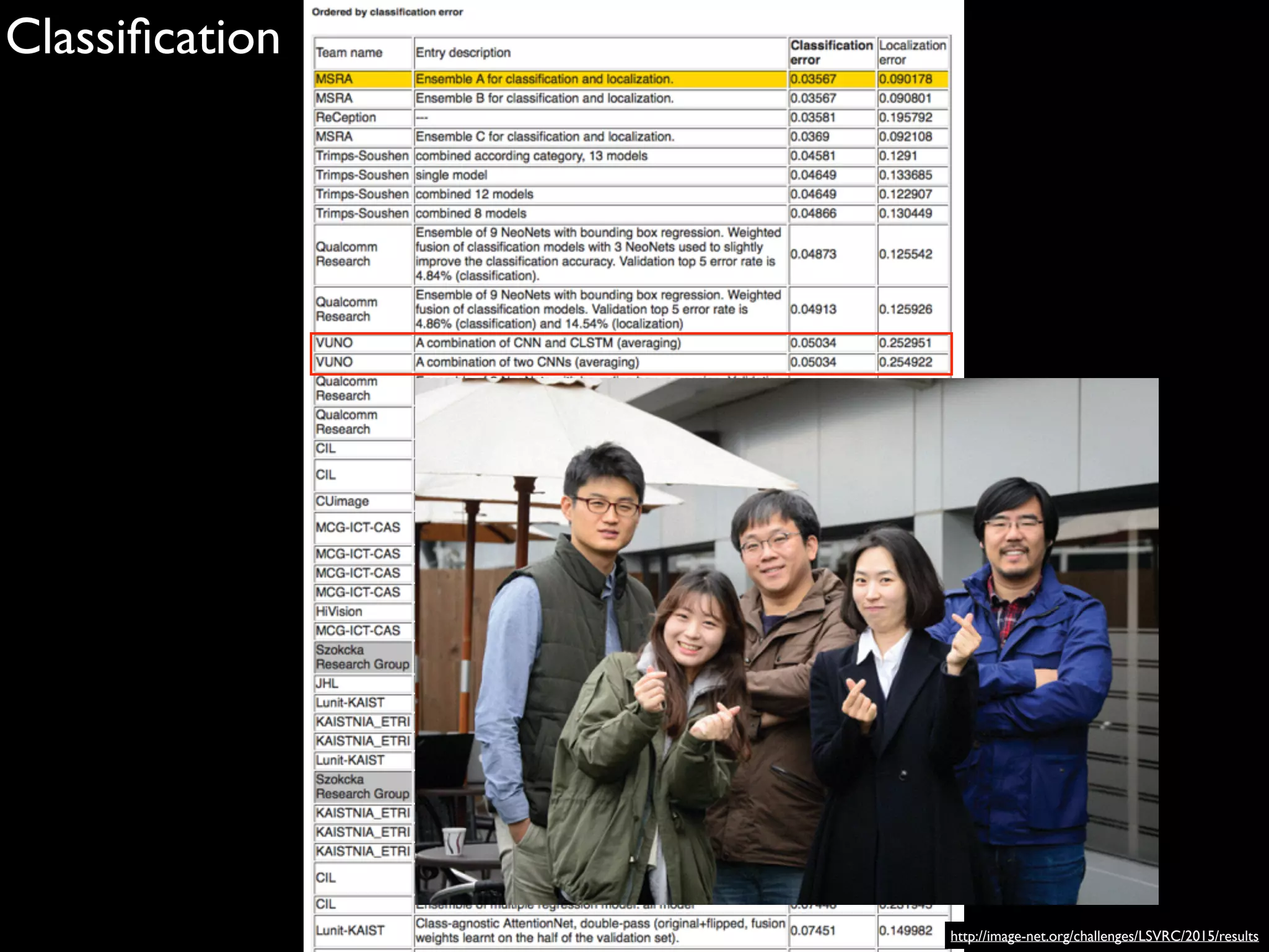 Classiﬁcation
http://image-net.org/challenges/LSVRC/2015/results
 