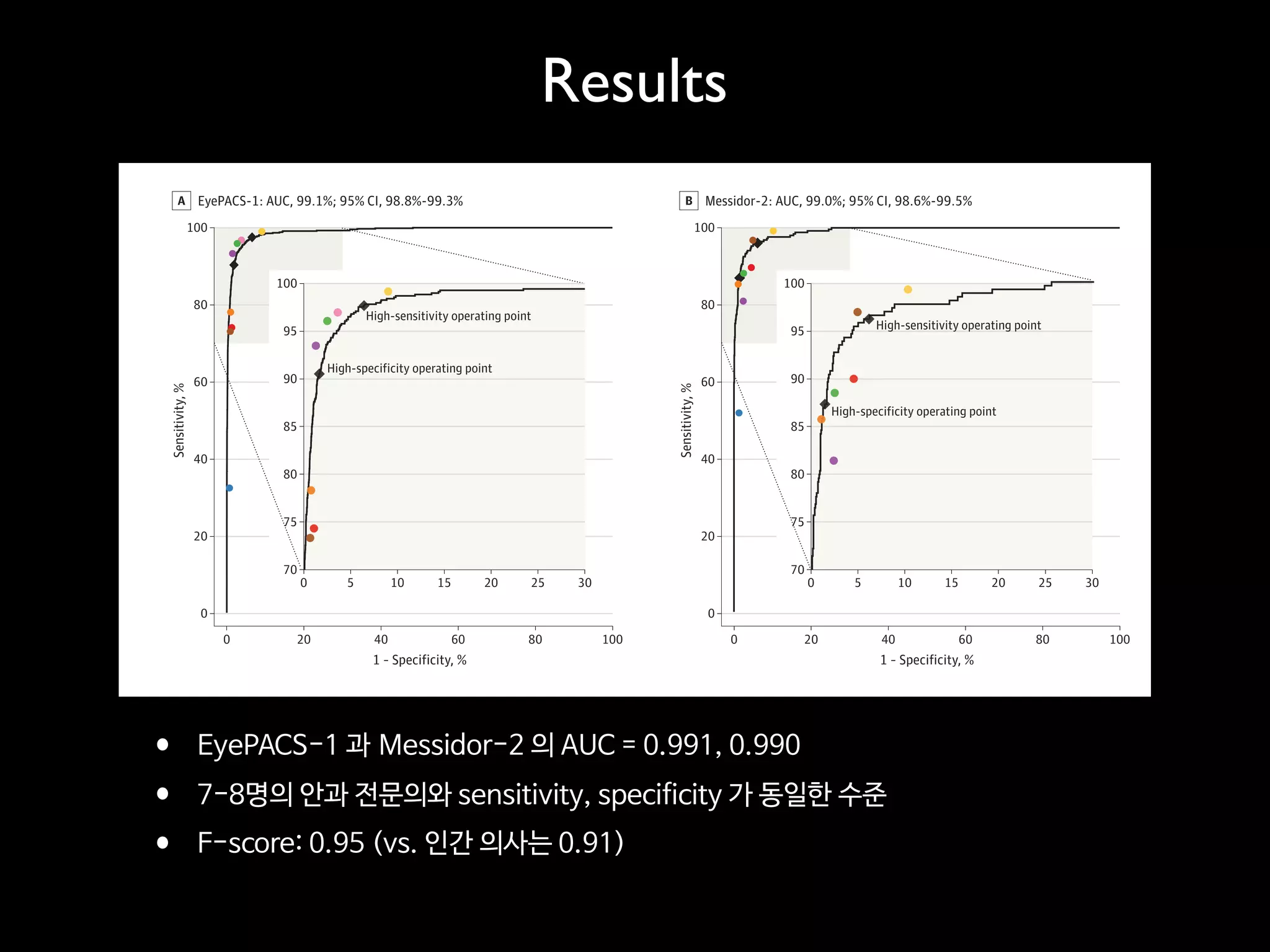 • EyePACS-1 과 Messidor-2 의 AUC = 0.991, 0.990

• 7-8명의 안과 전문의와 sensitivity, specificity 가 동일한 수준

• F-score: 0.95 (vs. 인간 의사는 0.91)
Additional sensitivity analyses were conducted for sev-
eralsubcategories:(1)detectingmoderateorworsediabeticreti-
effects of data set size on algorithm performance were exam-
ined and shown to plateau at around 60 000 images (or ap-
Figure 2. Validation Set Performance for Referable Diabetic Retinopathy
100
80
60
40
20
0
0
70
80
85
95
90
75
0 5 10 15 20 25 30
100806040
Sensitivity,%
1 – Specificity, %
20
EyePACS-1: AUC, 99.1%; 95% CI, 98.8%-99.3%A
100
High-sensitivity operating point
High-specificity operating point
100
80
60
40
20
0
0
70
80
85
95
90
75
0 5 10 15 20 25 30
100806040
Sensitivity,%
1 – Specificity, %
20
Messidor-2: AUC, 99.0%; 95% CI, 98.6%-99.5%B
100
High-specificity operating point
High-sensitivity operating point
Performance of the algorithm (black curve) and ophthalmologists (colored
circles) for the presence of referable diabetic retinopathy (moderate or worse
diabetic retinopathy or referable diabetic macular edema) on A, EyePACS-1
(8788 fully gradable images) and B, Messidor-2 (1745 fully gradable images).
The black diamonds on the graph correspond to the sensitivity and specificity of
the algorithm at the high-sensitivity and high-specificity operating points.
In A, for the high-sensitivity operating point, specificity was 93.4% (95% CI,
92.8%-94.0%) and sensitivity was 97.5% (95% CI, 95.8%-98.7%); for the
high-specificity operating point, specificity was 98.1% (95% CI, 97.8%-98.5%)
and sensitivity was 90.3% (95% CI, 87.5%-92.7%). In B, for the high-sensitivity
operating point, specificity was 93.9% (95% CI, 92.4%-95.3%) and sensitivity
was 96.1% (95% CI, 92.4%-98.3%); for the high-specificity operating point,
specificity was 98.5% (95% CI, 97.7%-99.1%) and sensitivity was 87.0% (95%
CI, 81.1%-91.0%). There were 8 ophthalmologists who graded EyePACS-1 and 7
ophthalmologists who graded Messidor-2. AUC indicates area under the
receiver operating characteristic curve.
Research Original Investigation Accuracy of a Deep Learning Algorithm for Detection of Diabetic Retinopathy
Results
 