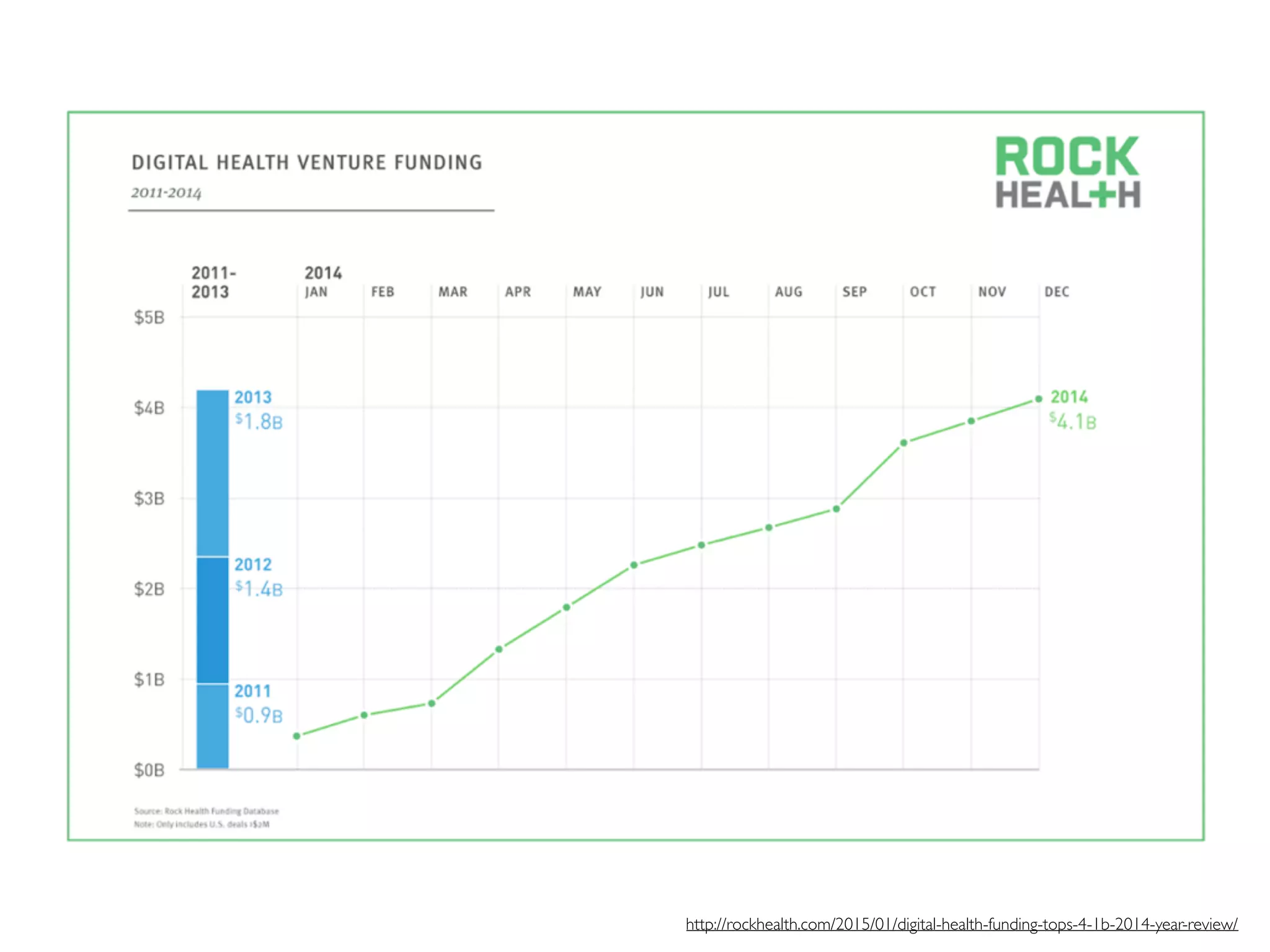 http://rockhealth.com/2015/01/digital-health-funding-tops-4-1b-2014-year-review/
 