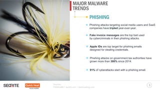 MAJOR MALWARE
3
TRENDS
Phishing attacks targeting social media users and SaaS
companies have tripled year-over-year.
PHISHING
Fake invoice messages are the top bait used
by cybercriminals in their phishing attacks.
Apple IDs are top target for phishing emails
designed for stealing credentials.
Phishing attacks on government tax authorities have
grown more than 300% since 2014.
91% of cyberattacks start with a phishing email.
Sources:
PHISHLABS | barkly.com | darkreading.com
 